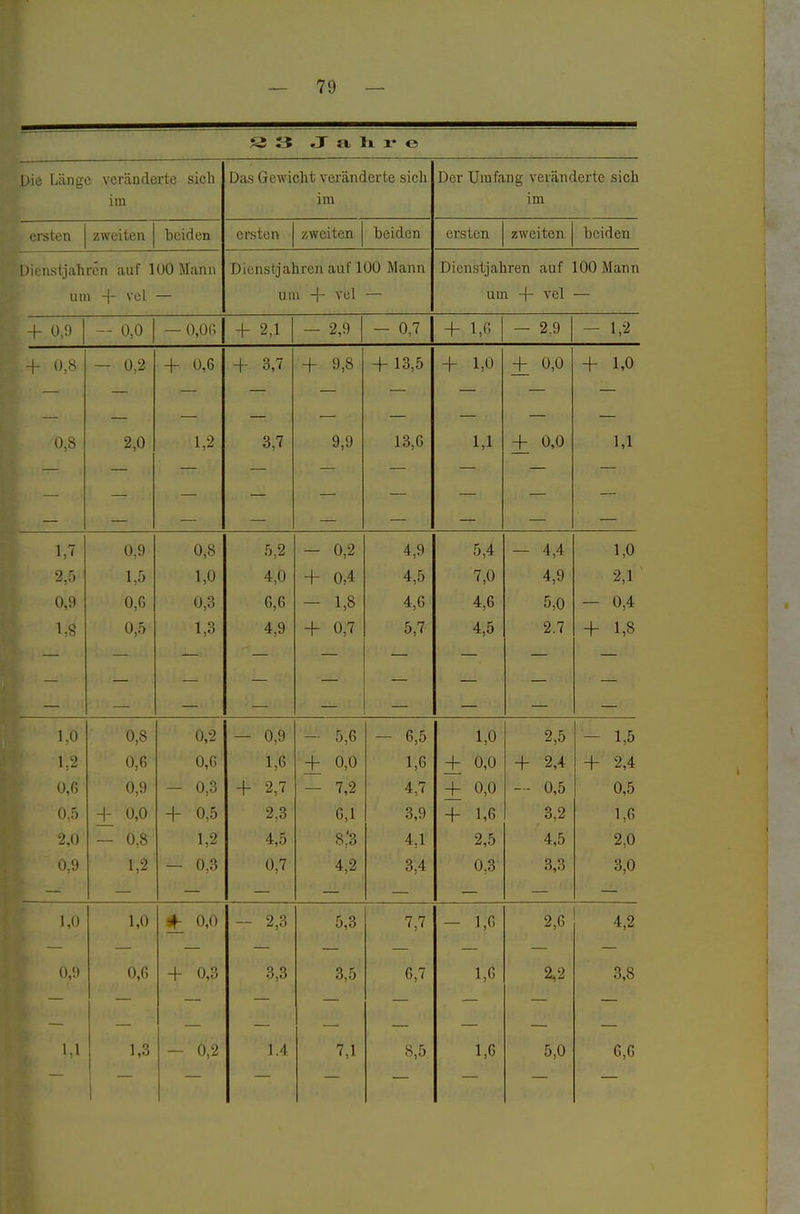 S 3 J a Ix X- e | )iö Länge veränderte sich Das Gewicht veränderte sich Der Umfang veränderte sich im im im oreten zweiten beiden ersten zweiten beiden ersten zweiten beiden Dienstjahren auf lÜOMann Dienstjahren auf 100 Mann Dienstjahren auf 100 Mann um -|- vcl — um -f- vcl — um + vel — -f 0,9 — 0,0 — 0,06 + 2,1 - 2,9 — 0,7 + 1,6 — 2,9 — 1,2 + 0,8 - 0,2 4- 0,6 + 3,7 + 9,8 + 13,5 + 1,0 + 0,0 + 1,0 — 0,8 — — — — 2,0 — —• — 1,2 — 3,7 — — — — 9,9 — — — 13,6 — 1,1 — — — — + 0,0 — — — 1,1 1,' 0,9 0,8 5,2 - 0,2 4,9 5,4 - 4,4 1,0 2,5 1,5 1,0 4,0 + 0,4 4,5 7,0 4,9 2,1 0,9 0,G 0,3 6,6 - 1,8 4,6 4,6 5,0 — 0,4 0,5 > 1,8 — 4,9 + 0,7 5,7 — 4,5 2.7 + 1,8 — 1,0 0,8 0,2 — 0,9 - 5,6 — 6,5 1,0 2,5 - 1,5 1,2 0,6 0,6 1,6 + 0,0 1,6 + 0,0 + 2,4 + 2,4 0,6 0,9 — 0,3 + 27 — 7 2 4,7 -1- 0 0 - - 0,5 0,5 0,5 + 0,0 + 0,5 2,3 6,1 3,9 + 1,6 3,2 1,6 2,0 - 0,8 1,2 4,5 8,'3 4,1 2,5 4,5 2,0 0,9 1,2 — 0,3 0,7 4,2 3,4 0,3 3,3 3,0 1,0 1,0 0,0 - 2,3 5,3 7,7 - 1,6 2,6 4,2 0,9 0,6 + 0,3 3,3 3,5 6,7 1,6 2,2 3,8 1,1 1,3 - 0,2 1.4 7,1 8,5 1,6 5,0 6,6 1 I
