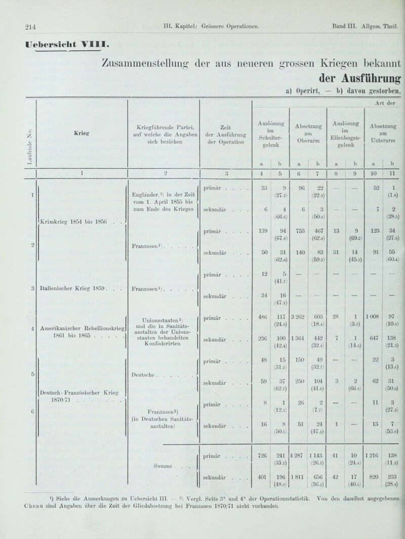 Uebersielit TUT. Zusammenstellung- der aus neueren grossen Kriegen bekannt der Ausführung a) Operii't, — 1)) davon gestorben. Laufende No. Krieg ~ Kriegführende Partei, auf welche die Angaben sich beziehen Zeit der Ausführung der Operation Art der Auslösung im Schulter- gelenk a 1) Absetzung am Oberarm a [ b Auslösung im Ellenbogen- gelenk a b Absetzung am Unterarm a 1 b 1 3 4 5 6 7 8 9 lü 11 LfllllliXI * • • . 33 9 96 22 — ~ 52 1 Kngländer, ^) in der ^eit [L.S) vom 1 Aiiril 1855 bis zum Ende des Krieges sekundär . . . 1 4 o o o i 9 (28.5) Kriinkrieg 1854 bis 1856 . . primär .... 139 94 753 467 13 9 123 34 (67.61 (62.ü) (69.21 (27 6) 2 Franzosen 1) sekundär . . . 50 31 140 83 31 14 91 55 (59.31 f45 2) (60.4) primär .... 12 5 (41.71 3 nliAlliAI» ^Z^vif^cf 1 ft^Q sekundär . . . 34 16 (47.1) Unionsstaaten 1) iji 1 iiitii . . . • 486 117 3 262 603 28 1 1008 97 4 Amerikanischer Rebellionskrieg und die in Hanitäts- (24.Ü) (18.4) (3.5) (10.6) anstalten der UnionS 1861 bis 1865 ] Staaten behandelten sekundär . . . 236 100 1364 442 7 1 647 138 Konföderirten (42.4) (32.4) (14.3) (21.3) primär .... 48 15 150 49 22 3 (31.21 (32.7) (13,0) 5 l^eutsche ' sekundär . . . 59 37 250 104 3 2 62 31 (62.7) (41.6) (66 6) (50.0) Deutsch - Französischer Krieg 187071 primär .... 8 1 26 2 11 3 Franzosen 2) (12.5) (7.7) (27.3) (in Deutscheu Sanitats- , austalteu) sekundär . . . 16 s 51 24 1 13 7 (.50.5) (47.1) (53.S) Summe . . . primär .... sekundär . . . 726 401 241 (33.2) 196 (48.9) 4 287 1811 1143 (26.7) 656 (36.2) 41 42 10 (24.4) 17 (40.5) 1216 820 13S (11.3) 233 (28..) 1) Siehe die Anmerkungen zu Uebersicht III. — 2) Yergl. Seite 3* und 4* der Operationsstatistik. Von den daselijst angegebenen Chenu sind Angaben über die Zeit der Gliedabsetzung bei Franzosen 1870/71 nicht vorhanden.