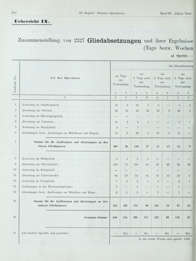 Ueber.sicht IX. Zusammenstellung- von 2327 Gliedabsetzungen und ihrer Ergebnisse (Tage bezw. Wochen a) Operirt, — Die Gliedabsetzung Art der Operation am Tage der Verwundung am 1. Tage nach am 2. Tage nach am 3. Tage nach lufende der Verwundung der Verwundung der Verwundung a b a b a b a b 1 2 3 4 5 6 i ^ 8 9 1 Auslosung im Scliultergelenk 28 8 14 7 6 5 4 2 85 25 48 15 22 9 20 4 3 Auslösung im Ellenbogengelenk — — — — 1 1 — — 4 Absetzung am Unterarm . . 16 2 6 1 6 1 5 Auslösung im Handgelenk 4 3 6 Absetzungen bezw. Auslösungen an Mittelhand und Fingern . 75 3 44 4 14 3 14 7 Suinnie für die Auslösungen und Absetzungen an den oberen (iHiedmaassen QS o8 Vit 8 Auslosung im Hüftgelenk ... 3 3 5 5 9 Absetzung am Oberschenkel 129 73 118 68 67 42 52 35 10 11 Absetzung am Unterschenkel 96 28 57 16 31 12 13 7 12 Auslösung im Fussgelenk . . 7 2 2 1 2 2 1 13 Auslösungen in den Fusswurzelgelenkeu 3 1 14 Absetzungen bezw. Auslösungen an Mittelfuss und Zehen . . 4 1 2 1 1 15 Summe für die Auslösungen und Absetzungen an den 242 107 185 90 101 54 1 68 43 16 Uesamnit - Summe ! i m 145 295 117 143 66 113 52 17 Auf hundert Operirte sind gestorben 32.2 39.6 46.1 46.0 In der ersten Woche sind operirt: 1196