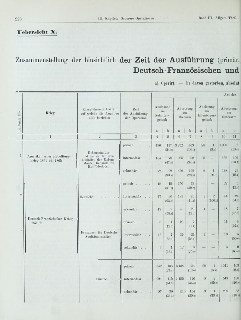 XTebersieht X. Zusammenstellung- der hinsichtlich der Zeit der Ausführung (primär, Deutsch-Französischen und a) Operirt, — 1)) davon gestorben, absolut Art der fende No. Krieg Kriegführende Partei, auf welche die Angaben sich beziehen Zeit der Ausführung der Operation Auslösung im Schulter- gelenk Absetzung am Oberarm Auslösung im Ellenbogen- gelenk Absetzung am Unterarm Lau] a b a b a 1 b a h 1 2 3 5 6 7 8 9 10 11 1 Amerikanischer Rebellioiis- krieg 1861 bis 1865 { Unionsstaaten und die in Sanitäts- anstalten der Unions- staaten behandelten Konföderirten primär ... intermediär . . sekundär . . . 486 164 72 117 (24.U) 78 (4<.5) 22 (30.5) 3 262 935 429 603 (18.4) 320 (34.2) 122 (28.4) 28 5 2 1 (0.5 1 1 (50.11) 1008 1 459 188 97 11U.6 1 109 . [Zö.l) 29 (15.4) pniiittr .... 48 15 (31.2) 150 49 (32.7) 22 3 113.6) 2 intermediär 47 30 (63.81 181 75 (41.4) 2 2 (lOO.o) 44 24 ,54.5) 3 Deutsch-Französischer Krieg 187071 sekundär . . . primär .... 12 8 7 (58.3) 1 (12.51 69 26 29 (42.0) 2 (7.7) 1 18 11 7 (38.9) 3 (27.3) Franzosen (in Deutschen Sanitätsanstalten) intermediär . . 13 7 (53.8) 39 21 (53.8) 1 10 5 (50.0) sekundär . . . 3 1 (33.3) 12 3 (25.0) 3 2 (66.6) primär .... 542 1 133 i24.5) 3 438 (554 ; (19.0) 28 1 (3.5) 1041 103 (9.9) Summe . . . intermediär . . 224 115 (51.3) 1155 416 (36.0) 8 2 (25.0) 513 138 l26.9) sekundär . . . 87 30 (34.5) 510 154 (30.2j 3 1 (33.3) 209 38 (18.2) 1