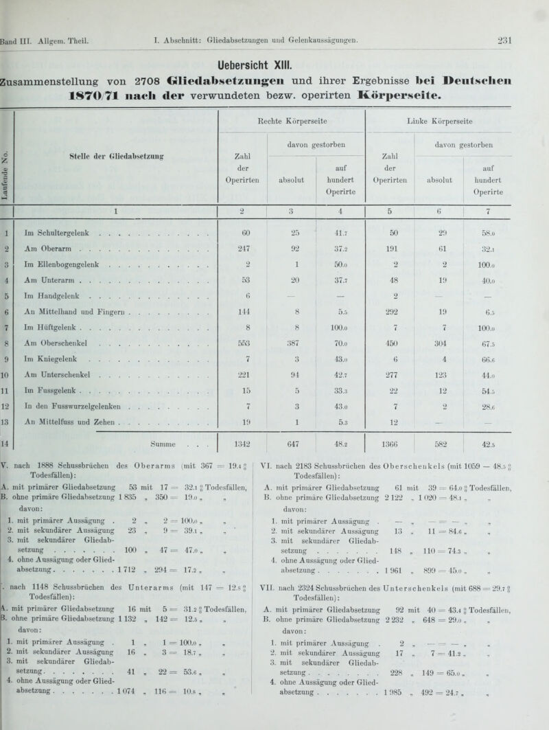 Uebersicht XIII. Zusammenstellung von 2708 Gliedabsetzuiigeii und ihrer Ergebnisse bei Deutschen 1870/71 nach der verwundeten bezw. operirten Körperseite. stelle der Gliedabsetzuiig' Rechte Körperseite Zahl der Operirten absolut davon gestorben auf hundert Operirte Linke Körperseite davon gestorben Zahl der ' Operirten absolut auf hundert Operirte Im Schnltergelenk . . . Am Oberarm Im Ellenbogengelenk . . Am Unterarm Im Handgelenk .... An Mittelhand und Fingern Im Hüftgelenk Am Oberschenkel . . . Im Kniegelenk .... Am Unterschenkel . . . Im Fussgelenk In den Fusswurzelgelenken An Mittelfuss und Zehen . Summe 60 25 41.7 50 29 58.0 247 92 37.2 191 61 32.1 2 1 50.0 2 2 100.0 53 20 37.7 48 19 40.0 2 144 8 b.ä 292 19 6..5 8 8 100.0 7 7 100.0 5f)3 387 70.0 450 304 67.5 7 3 43.0 6 4 66.6 221 94 42.7 277 123 44.0 15 33.3 22 12 54.5 7 3 43.0 7 •} 28.6 l!l 1 5.3 12 1342 647 48.2 1366 582 42.5 19.4 V. nach 1888 Schussbrüchen des Oberarms (mit 367 Todesfällen): A. mit primärer Gliedabsetzung 53 mit 17 = 32.1 |{ Todesfällen, B. ohne primäre Gliedabsetzung 1835 , 350 = 19.0 „ „ davon: 1. mit primärer Aussägung . 2 2. mit sekundärer Aussägung 23 3. mit sekundärer Gliedab- setzung 100 4. ohne Aussägung oder Glied- absetznng 1 712 2 = 100.0 , 9 = 39.1 „ 47 = 47.0 „ 294 = 17.2 , nach 1148 Schussbrüchen des Unterarms (mit 147 = 12.?!; Todesfällen): k. mit primärer Gliedabsetzung 16 mit 5= 31.2 » Todesfällen, B. ohne primäre Gliedabsetzung 1 132 , 142 = 12.5 , „ davon: 1. mit primärer Aussägung . 1 , 1 = lOO.o „ , 2. mit sekundärer Aussägung 16 , 3 = 18.7 „ 3. mit sekundärer Gliedab- setzung 41 , 22 = 53.6 , 4. ohne Aussägung oder Glied- absetzuDg 1 074 . 116 = 10.8 , VI. nach 2183 Schussbrüchen des Oberschenkels (mit 1059 — 48.5 J Todesfällen): A. mit primärer Gliedab.setzuug 61 mit 39 = 64.o{J Todesfällen, B. ohne primäre Gliedabsetzung 2 122 .. 1 020 = 48.i .. davon: 1. mit primärer Aussägung . — „ — = — ,. 2. mit sekundärer Aussägung 13 „ 11 = 84.6, , 3. mit sekundärer Gliedab- setzung 148 , 110 = 74.3 .. 4. ohne Aussägung oder Glied- absetzung I 961 , 899 = 45.0 _ VII. nach 2324 Schussbrüchen des Unterschenkels (mit 688 = 29.7 R Todesfällen): A. mit primärer Gliedabsetzung 92 mit 40 = 43.4 Todesfällen, B. ohne primäre Gliedabsetzung 2 232 , 648 = 29.o . davon: 1. mit primärer Aussägung . 2 , — =- — , 2. mit sekundärer Aussägung 17 - 7 = 41.2. 3. mit sekundärer Gliedab- setzung 228 „ 149 = 65.0 „ 4. ohne Aussägung oder Glied- absetzung 1 985 , 492 = 24.7 ,