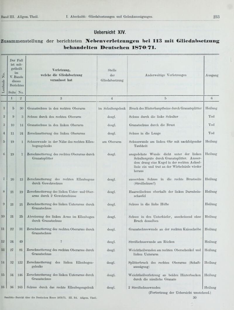 Uebersicht XIV. Zusammenstellung der berichteten eben Verletzungen bei 113 mit Olieclabisetzung behandelten Dentisehen 1870 71. afeiide No. Der Fall ist mit- getheilt im V. Baude dieses Berichtes Verletzung^, welche die (TrliedaDsetzung veranlasst hat Stelle der Gliedabsetzung Anderweitige Verletzungen Ausgang ö Seite No. 1 2 3 4 5 6 1 5 30 Grauatschuss in den rechten Oberarm im Schultergelenk Bruch des Hinterhauptbeins durch Granatsplitter Heilung 2 9 3 Schuss durch den rechten Oberarm desgl. Schuss durch die linke Schulter Tod 3 10 14 Granatschuss in den linken Oberarm desgl. Granatschuss durch die Brust Tod 4 11 24 Zerschmetterung des linken Oberarms desgl. Schuss in die Lunge loa 5 19 1 Schusswunde in der Nähe des rechten Ellen- bogengelenks am Oberarm Schnsswunde am linken Ohr mit nachfolgender Taubheit Heilung 6 19 7 Zerschmetterung des rechten Oberarms durch Granatsplitter desgl. ausgedehnte Wunde dicht unter der linken Schultergräte durch Granatsplitter. Ausser- dem drang eine Kugel in der rechten Achsel- linie ein und trat an der Wirbelsäule wieder heraus Heilung 7 20 13 Zerschmetterung des rechten Ellenbogens durch Gewehrschuss desgl. ausserdem Schuss in die rechte Brustseite (Streifschuss ?) Heilung 8 21 19 Zerschmetterung des unken Unter- und Ober- arms durch 2 Gewehrschüsse desgl. TT II 1 III 1 l'l- T\ V • Haarseilschuss oberhalb der linken Uarmbein- schaufel TT 21 Heilung 9 21 21 Zerschmetterung des linken Unterarms durch Granatschuss desgl. Schuss in die linke Hüfte Heilung 10 21 25 Abreissung des linken Arms im Ellenbogen durch Granatschuss desgl. Schuss in den Unterkiefer, anscheinend ohne Bruch desselben Heilung 11 22 81 Zerschmetterung des rechten Oberarms durch Granatschuss desgl. Granatschusswunde an der rechten Kniescheibe Heilung 12 24 49 ? desgl. Streifschusswunde am Rücken Heilung 13 27 81. Zerschmetterung des rechten Oberarms durch Granatschuss desgl. Weichtheilwunden am rechten Oberschenkel und linken Unterarm Heilung 14 32 122 Zerschmetterung des linken Ellenbogen- gelenks j desgl. Splitterbruch des rechten Oberarms (Schaft- aussägung) Heilung 15 34 146 Zerschmetterung des linken Unterarms durch Granatschuss desgl. WeichtheUverletzung an beiden Hinterbacken durch die nämliche Granate Heilung 16 36 163 Schuss durch das rechte Ellenbogengelenk desgl. 2 Streifschusswunden Heilung (Fortsetzung der Uebersicht umstehend.) SanitäU-Bericht über die Deutschen Heere 1870/71. III. Bd. Allgem. Theil. 30