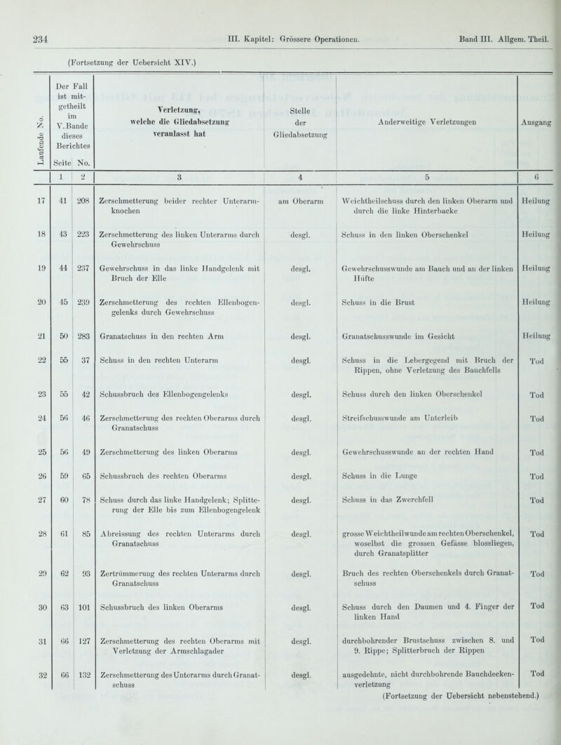 (Fortsetzung der Uebersicht XIV.) afende No. Der Fall ist mit- getheilt im V.Bande dieses Berichtes Verletzung-, welche die Gliedabsetzung Teraulasst hat Stelle der Gliedabsetzung Anderweitige Verletzungen Ausgang CS Seite No. 1 2 3 4 5 i; 17 41 208 Zerschmetterung beider rechter Uiitcrarm- knochen am Oberarm Weichtheilschuss durch den linken Oberarm und durcli die linke Hinterbacke Heilung 18 43 223 Zerschmetterung des linken Unterarms durch Gewehrschusa desgl. Schuss in den linken Oberschenkel Heilung 19 44 237 Gewehrschuss in das linke Handgelenk mit Bruch der Elle desgl. Gewehrschusswunde um Bauch und an der linken Hüfte Heilung 20 45 239 Zerschmetterung des rechten Ellenbogen- gelenks durch Gewehrschuss desgl. Schuss in die Brust Heilung 21 50 283 Granatschuss in den rechten Arm desgl. Granatschusswundc im Gesicht Heilung 22 55 37 Schuss in den rechten Unterarm desgl. Schuss in die Lebergegend mit Bruch der Rippen, ohne Verletzung des Bauchfells Tod 23 55 42 Schussbruch des IjUenbogeugelenks desgl. 1^ 1 1 11 1 • 1 / \ 1 III Schuss durch den linken Oberschenkel Tod 24 5(i 46 Zerschmetterung des rechten Oberarms durch Granatschuss desgl. Streifschusswunde am Unterleib Tod 25 5Ü 49 Zerschmetterung des linken Oberarms desgl. Gewehrschusswunde an der rechten Uaud Tod 26 59 65 Schussbruch des rechten Oberarms desgl. Schuss in die Lunge Tod 27 60 78 Schuss durch das linke Handgelenk; Splitte- rung der Elle bis zum Ellenbogengelenk desgl. Schuss in das Zwerchfell Tod 28 61 85 Abreissung des reckten Unterarms durch Granatschuss desgl. grosse Weichtheilwunde am rechten Oberschenkel, woselbst die grossen Gefässe blossliegen, durch Granatsplitter Tod 29 62 93 Zertrümmerung des rechten Unterarms durch Granatschuss desgl. Bruch des rechten Oberschenkels durch Granat- schuss Tod 30 63 101 Schussbruch des linken Oberarms desgl. Schuss durch den Daumen und 4. Finger der linken Hand Tod 31 66 127 Zerschmetterung des rechten Oberarms mit Verletzung der Armschlagader desgl. durchbohrender Brustschuss zwischen 8. und 9. Rippe; Splitterbruch der Rippen Tod 32 66 132 Zerschmetterung des Unterarms durch Granat- schuss desgl. ausgedehnte, nicht durchbohrende Bauchdecken- verletzung Tod