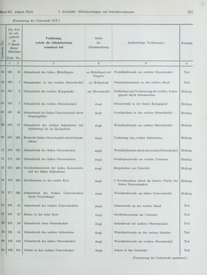 (Fortsetzung der Uebersicht XIV.) iifondc No. npr Fall ist mit- getheilt im V. Bande dieses Berichtes Yerletzuug, welche die Gliedahsetzuiig veranlasst hat Stelle der Gliedabsetznng Anderweitige Verletzungen Ausgang - Seite No. 1 2 o 4 5 tj hi 14<3 25 Schussbrach des linken Mittelfingers an Mittelhand und Fingern Weichtheilwunde am rechten Oberschenkel Tod 65 150 7 Granatschuss in den rechten Oberschenkel im Hüftgelenk Granatschusswunde au der rechten Hand Tod 6tj lös 0 Schussbruch des rechten Kniegelenks am Oberschenkel Prellschuss und Verbrennung der rechten Augen- gegend durch Granatschuss Heilung tJT 153 7 Schussbrnch des rechten Oberschenkels desgl. Schusswunde in der linken Kniegegend Heilung 68 157 45 Schussbruch des linken Unterschenkels durch Granatsplitter desgl. Gewehrschuss in den rechten Oberschenkel Heilung 69 162 97 Schussbruch des rechten Schienbeins mit Splitterung bis ins Kniegelenk desgl. Weichtheilwunde am rechten Oberschenkel Heilung 70 167 145 Bruch des linken Oberschenkels durch Granat- schuss desgl. Verletzung des> rechten Schienbeins Heilung 71 168 156 Schussbruch des linken Oberschenkels desgl. Weichtheilschuss durch den rechten Oberschenkel Heilung 72 171 190 Schnssbruch des linken Oberschenkels desgl. Streifschusswunde am rechten Unterarm Heilung 73 173 204 Gewehrschnssbruch der linken Knieseheibe und des linken Schienbeins desgl. ßingelschuss am Unterleib Heilung 74 175 230 Gewehrschuss in das rechte Knie desgl. 2 Gewehrschüsse durch die hintere Fläche des linken Unterschenkels Heilung 75 177 245 Schussbruch des rechten Unterschenkels durch Gewehrkugel desffl. Weichtheilwunde am linken Unterschenkel Heilung 76 186 16 Schussbruch des rechten Unterschenkels desgl. Schusswunde an der rechten Hand Tod 77 188 27 Schnss in das linke Knie desgl. Streifschusswunde am Unterarm Tod 78 191 56' Schussbruch eines Oberschenkels desgl. Schuasbruch des anderen Oberschenkels Tod 79 191 63 Schussbruch des rechten Schienbeins desgl. Weichtheilwunde an der rechten Schulter Tod 80 195 100 Schussbruch des linken Oberschenkels desgl. Weichtheilwunde am rechten Oberschenkel Tod 81 195 101 Schuss iu deu rechten Unterschenkel desgl. Schuss in den Unterleib Tod