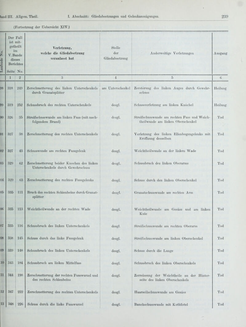 (Fortsetzung der Uebersicht XIV.) Der Fall ist mit- getheilt Yerletzuna:, Stelle d im V. Bande dieses Mek'Iie die Gliedabsetzuiig veranlasst hat der Gliedabsetzung Anderweitige Verletzungen Ausgang 3 Berichtes :S J Seite No. 1 1 3 4 5 6 [)8 318 249 Zerschmetterung des linken Unterschenkels durch Granatsplitter am Unterschenkel Zerstörung des linken Auges durch Gewehr- schuss Heilung 99 319 252 Schussbruch des rechten Unterschenkels desgl. Schussverletzung am linken Knöchel Heilung 00 326 35 Streifschusswuude am linken Fuss (mit nach- folgendem Brand) desgl. Streifschusswuude am rechten Fuss und Weich- theilwunde am linken Oberschenkel Tod Ol 327 38 Zerschmetterung des rechten Unterschenkels desgl. Verletzung des linken Ellenbogengelenks mit Eröffnung desselben Tod 02 327 43 Schusswuude am rechten Fussgelenk desgl. Weichtheilwunde an der linken Wade Tod 03 329 62 Zerschmetterung beider Knochen des linken Unterschenkels durch Gewehrschuss desgl. Schussbruch des linken Oberarms Tod 04 329 63 Zerschmetterung des rechten Fussgelenks desgl. Schuss durch den linken Oberschenkel Tod 05 335 III Bruch des rechten Schienbeins durch Granat- splitter desgl. Granatschusswunde am rechten Arm Tod 06 335 113 Weichtheilwunde an der rechten Wade desgl. Weichtheilwunde am Gesäss und um linken Knie Tod 07 335 116 S/* nn CO hFii o\\ Hoc 11 n Iriiii T Ttitöi'o/* ri oiilml c desgl. Streifschusswuude am rechten Oberarin Tnrl 08 338 145 desgl. Streifschusswunde am linken Oberschenkel ± uu 09 339 148 Schussbrnch des linken Unterschenkels desgl. Schuss durch die Lmige Tod 10 343 184 . Schussbruch am linken Mittelfuss desgl. Schussbruch des linken Oberschenkels Tod 11 344 198 Zerschmetterung der rechten Fusswurzel und des rechten Schienbeins desgl. Zerreissung der Weichtheile an der Hinter- Seite des linken Überschenkels Tod 12 347 222 Zerschmetterung des rechten Unterschenkels desgl. Haarseilschusswunde am Gesäss Tod 13 348 226 Schuss durch die linke Fusswurzel desgl. Bauchschusswunde mit Kothfistel Tod