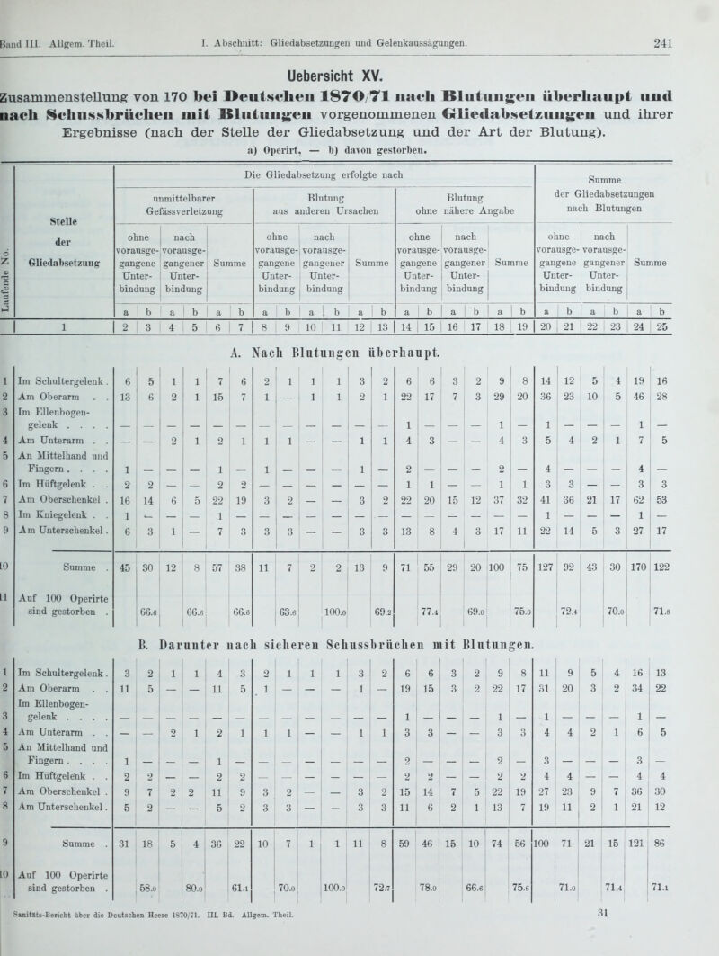 Uebersicht XV. Zusammenstellung von 170 bei Deutschen 1870/71 iiaeli Blutungen überhaupt und aaeh Schnssbrücheii mit Blutuug^en vorgenommenen Olieclabsetzungen und ihrer Ergebnisse (nach der Stelle der Gliedabsetzung und der Art der Blutung). a) Operirt, — b) davon gestorben. Die Gliedabsetzung erfolgte nach Summe SteUe der Gliedabsetzuu^ unmittelbarer Gefässverletzung Blutung aus anderen Ursachen Blutung ohne nähere Angabe der Gliedabsetzungen nach Blutungen d u 'S 1 ohne vorausge- gangene Unter- bindung nach vorausge- gangener Unter- bindung Summe ohne vorausge- gangene Unter- bindung nach vorausge- gangener Unter- bindung Summe ohne vorausge- gangene Unter- bindung nach vorausge- gangener Unter- bindung Summe ohne vorausge- gangene Unter- bindung nach vorausge- gangener Unter- bindung Summe a ' b a 1 b a b a 1 b a l b a ' b a ! b a ! b a 1 b a 1 b a b a b 1 2 3 4 5 6 7 8 9 10 11 12 13 14 15 16 17 18 19 20 i 21 22 23 24 25 A. Nach Blutiiugen überhaupt. Im Schultergelenk . 6 5 1 1 7 6 2 1 1 1 3 2 6 6 3 9 8 14 12 5 4 1 ! 19 16 Am Oberarm . . 13 6 2 1 15 7 1 1 1 2 1 22 17 7 3 29 20 36 23 10 5 46 28 Im Ellenbogen- gelenk .... 1 1 1 1 — Am Unterarm . . — 2 1 2 1 1 1 1 1 4 3 4 3 5 4 2 1 7 5 An Mittelhand und Fingern .... 1 1 1 1 2 2 4 4 Im Hüftgelenk . . 2 2 2 2 1 1 1 1 3 3 — — 3 3 Am Oberschenkel . 16 14 6 5 22 19 3 2 3 2 22 20 15 12 37 32 41 36 21 17 62 53 Im Kniegelenk . . 1 1 1 Am Unterschenkel. 6 3 1 7 3 3 3 3 3 13 8 4 3 17 11 22 14 5 3 27 17 Summe . 45 80 12 8 57 38 11 7 2 2 13 9 71 , 55 29 20 100 75 127 92 43 30 170 122 Auf 100 Operirte sind gestorben . 66.6 66.6 66.6 63.6 100.0 69.2 77.4 69.0 75.0 72.4 70.0 71.8 B. Daranter nach sicheren Schusshrüchen mit Blutun ?en. Im Schultergelenk. 3 2 1 1 4 3 2 1 1 1 3 2 6 6 3 2 9 8 11 9 5 4 16 13 Am Oberarm . . 11 5 11 5 . 1 1 19 15 3 2 22 17 31 20 3 2 34 22 Im Ellenbogen- gelenk .... 1 1 1 1 Am Unterarm . . 2 1 2 1 1 1 1 1 3 3 3 3 4 4 2 1 6 5 An Mittelhand und Fingern .... 1 1 2 2 3 3 Im Hüftgelenk . . 2 2 2 2 2 2 2 2 4 4 4 4 Am Oberschenkel . 9 7 2 2 11 9 3 3 2 15 14 ] 5 22 19 27 23 9 7 36 30 Am Unterschenkel. 5 2 5 2 3 3 3 3 11 6 1 13 7 19 11 2 1 21 12 Summe . 31 18 5 4 36 22 10 7 1 1 11 8 59 46 15 10 74 56 100 71 21 15 121 86 Auf 100 Operirte sind gestorben . 58.0 80.0 61.1 70.0 100.0 72.7 78.0 66.6 75.6 71.0 71.4 71.1 Sanitats-Bericht über die Deutschen Heere 1870/71. IIL Bd. Allgem. Theil. 31