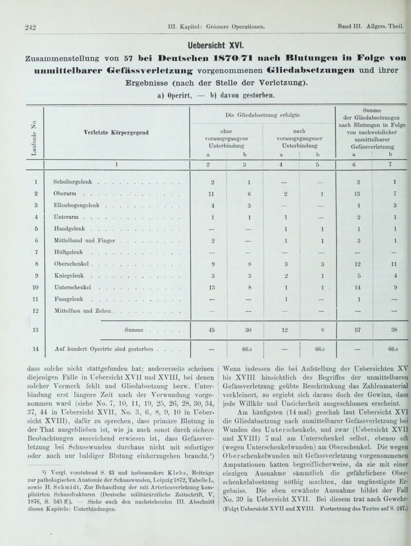 242 III- Kapitel: Grössere Operationen. Band III. Allgem. Theil. Uebersicht XVI. Zusammenstellung von 57 bei I>eutsclieji 1870/71 nach Bliituiigeii in Folge von unmittelbarer Oefässverletzung vorgenommenen Cirlie<labHetzungen und ihrer Ergebnisse (nach der Stelle der Verletzung), a) Operirt, — h) davon gestorben. d Die Gliedabsetzung erfolgte Summe der Gliedabsetzungen nach Blutungen in Folge von nachweislicher unmittelbarer Gefässverletzung a b Laufende Ni Verletzte Körpei-gegend ohne vorausgegangene Unterbindung a ' b nach vorausgegangener Unterbindung a 1 b 1 2 3 4 5 6 7 1 2 1 2 1 2 11 6 2 1 13 7 3 4 3 4 3 4 1 1 1 2 1 5 1 1 1 1 6 2 1 1 3 1 7 Hüftgelenk 8 9 8 3 3 12 11 9 3 3 2 1 5 4 10 13 8 1 1 14 9 11 1 1 12 13 Summe 45 30 12 .s 57 38 14 Auf hundert Operirte sind gestorben .... 66.6 66.6 66.6 i Wenn indessen die bei Aufstellung der üebersicliteu XV bis XVIII hinsichtlich des Begriffes der unmittelbaren Gefässverletzung geübte Beschränkung das Zahlenmaterial verkleinert, so ergiebt sich daraus doch der Gewinn, dass jede Willkür und Unsicherheit ausgeschlossen erscheint. Am häufigsten (14 mal) geschab laut Uebersicht XVI die Gliedabsetzung nach unmittelbarer Gefässverletzung bei Wunden des Unterschenkels, und zwar (Uebersicht XVII und XVIII) 7 mal am Unterschenkel selbst, ebenso oft (wegen Unterschenkelwunden) am Oberschenkel. Die wegen Oberschenkelwunden mit Gefässverletzung vorgenommenen Amputationen hatten begreiflicherweise, da sie mit einer einzigen Ausnahme sämmtlich die gefährlichere Ober- schenkelabsetzung nöthig machten, das ungünstigste Er- gebniss. Die eben erwähnte Ausnahme bildet der Fall No. 39 in Uebersicht XVII. Bei diesem trat nach Gewehr- (Folgt Uebersicht XVII und XVIII. Fortsetzung des Textes auf S. 247^ dass solche nicht stattgefunden hat; andererseits scheinen diejenigen Fälle in Uebersicht XVII und XVIII, bei denen solcher Vermei'k fehlt und Gliedabsetzung bezw. Unter- bindung erst längere Zeit nach der Verwundung vorge- nommen ward (siehe No. 7, 10, 11, 19, 25, 26, 28, 30, 34, 37, 44 in Uebersicht XVII, No. 3, 6, 8, 9, 10 in Ueber- sicht XVIII), dafür zu sprechen, dass primäre Blutung in der That ausgeblieben ist, wie ja auch sonst durch sichere i Beobachtungen ausreichend erwiesen ist, dass Gefässver- ! letzung bei Schusswunden durchaus nicht mit sofortiger j oder auch nur baldiger Blutung einherzugeheu braucht.') ! 1) Vergl. vorstehend S. 43 und insbesondere Klebs, Beiträge zur pathologischen Anatomie der Schusswunden, Leipzig 1872, Tabelle L, sowie H.Schmidt, Zur Behandlung der mit Arterienverletzung kom- plizirten Schussfrakturen (Deutsche militärärztliche Zeitschrift, V, 1876, S. 545 ff.). — Siehe auch den nachstehenden III. Abschnitt dieses Kapitels: Unterbindungen.