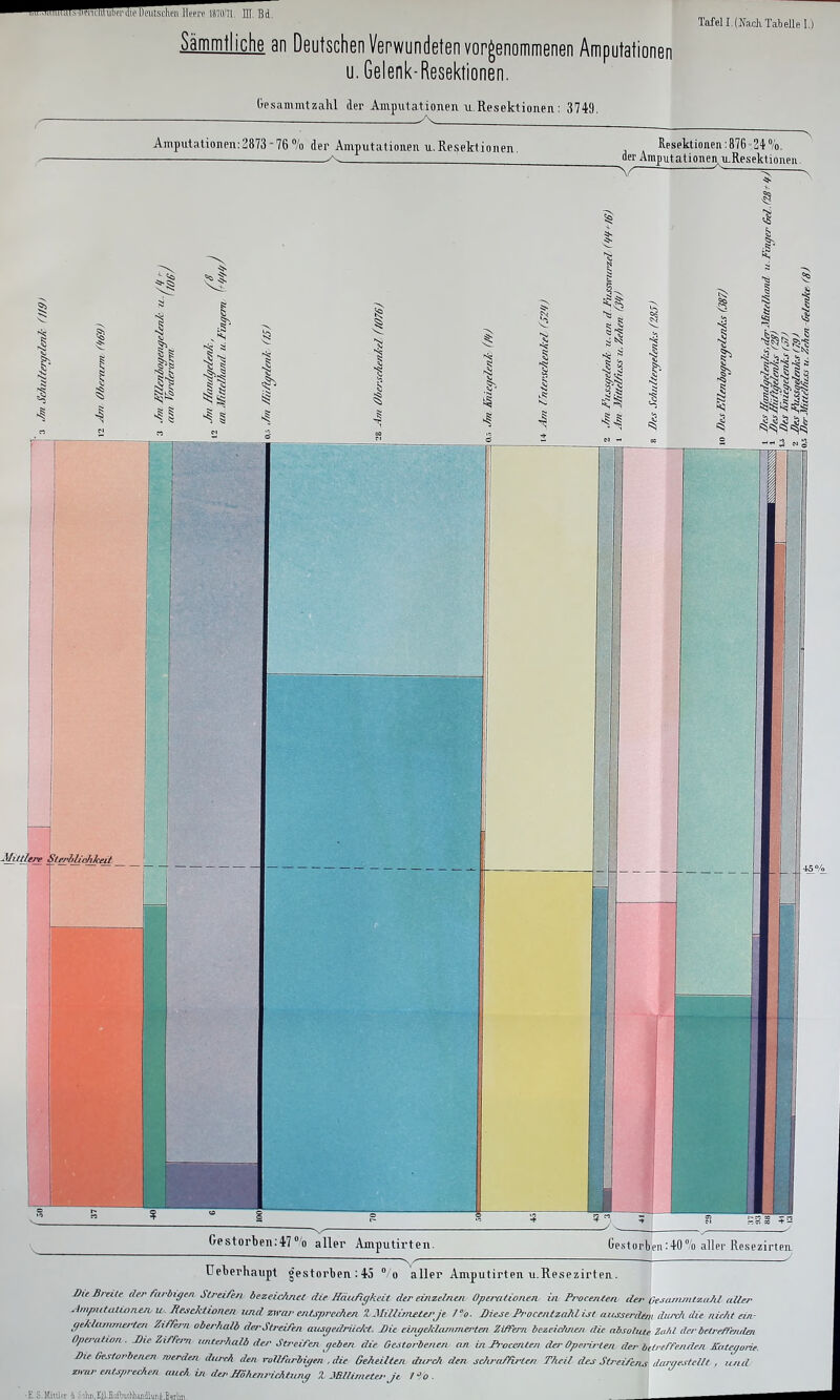 diUibei'ilielleulsclieii llpm' lirani HI Sämmtliche an Deutschen Verwundeten vorgenommenen Amputationen u. Gelenk-Resektionen. Gesammtzahl der Amputationen u.Resektioiien : 3749 y\ Tafel I.INaxh Tabelle 1.) Amputationen:2873-76% der Amputationen u.Resektionen. Upsektioneii:876'247o. der Amputationen u,Resektioneii. r MittUre SterhlichJeeii II ^1 i 11 1 1 i Ober. ■ Gestorben:47'o aller Amputirten. ^1 II 4^ I 1^ liljj (jestorben:40'o aller Resezirten üeberhaupt gestorben : 45 ° o aller Amputirten u.Resezirten. ßte Breite iler furbigen Slrei/l-n bezeicÄnei die Räufigkeit der eüizelnai Opej-adonen. in Pjwenten der (}esar,Lmt2:aAl all^r .AmpututioneiL U. Heselaioneit und 2^rar entsprechen lMiUim£terJe /'o. Dieje J>7'oceniz(iM ij/ aitsserdtm durdi die idc/it ein- geUcun7neHen Zifrern oberlialb der Streifen ausi/edrüc/ct. Mie ein^ej'dcunmei-ten Ziffern bezeicbjier, die absoliue Zahl der belreflerulm OpeJuUion . Die Ziffern unterludb der StJ'eifen ijeben die Ge.ftoi-lenen an in Jhoeenten der Operirten der betreffenden Kategorie. Die Gesloj-benen werdest di„-eA den roll farbigen , die Geheilten dwc/t den sc/,raf/inen Theil des Streifenj durnestellt , luul mrar entsprechen laicA in der HShenricMung X iäUimetej-Je fo. ■E S.MuUer 1 Sohn,Kfl.aofb\itHiäiidl»iif.Berlm