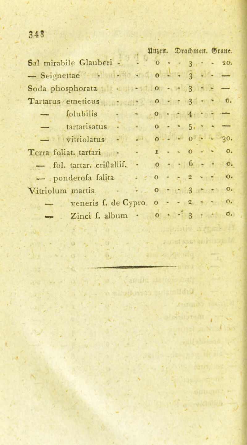 343 Utnett. Draftmett. ®rant. Sal mirabile Glauberi - o A - 3 - - 20. — Seignettae o • 3 * - — \ Soda phosphorata o - - 3 - * — Tartarus eineticus o - - 3 - * 0. — {olubiüs 0 * • 4 • • — — tartarisatus o * * 5. % » — — vitriolatus 0 - - 0 - - 3°* Terra foliat. tartari l - » o - * o. — fol. tartar. criftallif. 0 - * 6 - - o. — ponderofa falita o - - 2 • o. Vitriolum martis o - * 3 - - 0. — veneris f. de Cypro o - - 2 « - 0. — Zinci f. album * o * # • 3 0. . o