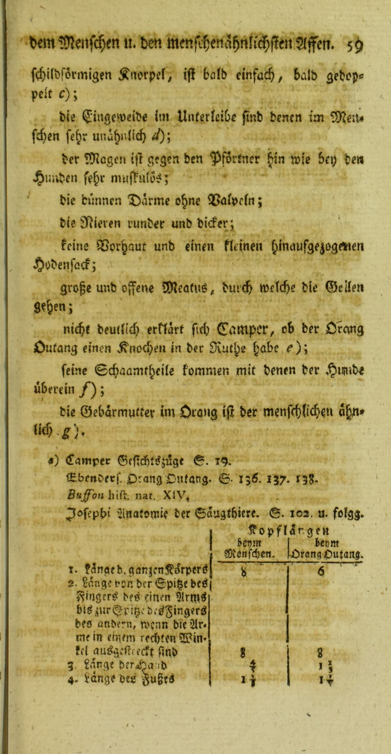 fc^iHjfovmigen Äaorpef^ i|! bolb einfach, halb gebcps pdt 0; bie ^1ngc^t)eib€ im Unferieibß jinb bcncn im fd}cn fe^r una^nitc^ d)] ber TO'ioßcn i|} gegen ben Pförtner ^in »i'e hc\) be» J^uuben fe|>r muf^nfü!?; bic bunnen ^arme o^ne Qßai^cin; bie Siieren vunber unb biefer j feine ^pr^aut unb einen fitinen ^in<Jufge|ogÄieti ^obenföcf; gvo^e unb o^ene SDieafuö, bm‘^ tt)f(cf>e bic ©elien nid>e beudief} erfiarf f(d} ©aßlpcr, cS ber öreing öufang einen v^noc^eu in ber £aut^e ^abe e ); feine 0cf)aamf§ciie fomnien mit benen ber ^imht überein /); hie ©ebarmutfer im Oi’ong ij! ber menf<^lic^>e« «&«» <i) (Tawipcc ®cfid)t^5Ügc <?*. 19. ^brnPeef. prang Cnfang. 6. 155. 137. I3S- Buß'oii hift. nar. XlV^ ^ofepbi üiitatoinie b« Oaugtbiere. ©. 103. a. fofgg, •Ifopflangeii 6ctjm I Jeem ©vcnfc^en. MbranctPutaitj. 1. f^ngfb,ganjen5fi5rpcrö 2. Sange rpn ber Spi^e beö ^inger^ bee einen 5lrrt|f{ ^urt^ri^e Pe£f^lngerö beo anbern, U'cnn bic’2lr* me in einem rfci)ten ?^in» fcl au^geßi ecft Ünb 3. gange ber^J^aab 4. gdnge bep gugfd 4 »i It