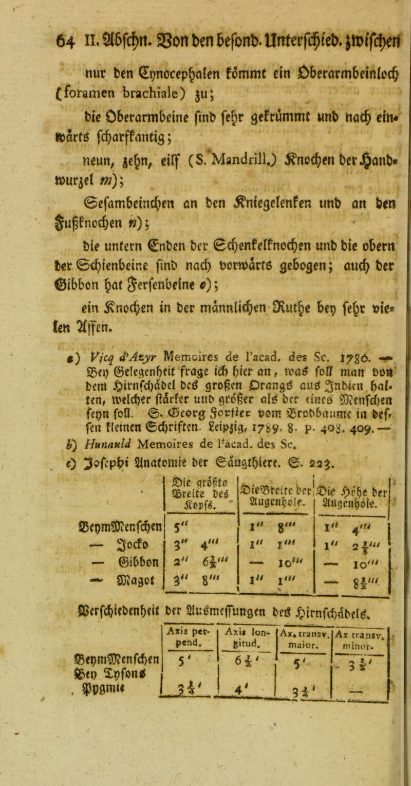 nur fccn ^pnocrp^alen fommt dn Öberarmbeinlocb (foramen brachiale) juj bic Oberarmbeine fmb fe^r gefrummc «nb nacb ein* »arfö fc^arffantis; neun, je^n, eilf (S. MandrillJ ifnocben bcr J^anb» »uriei /»); (Sefambeind;en an ben .^niegetenfen unb an ben gu^fnocben «); bie unfern €nben ber 0cbenfelfnocben unb bie obern ber ©<bienbdne finb nach bcr^vdrfe gebogen; auch ©ibbon baf Jcrfenbelne fi); ein Knochen in ber männlichen Dvufhe bep fcht \)ie« Cen ^ifen. g) Vicq d'Atyr Memoires de l’acad. des Sc. l^gö. -v* S5fp ©clcqenbfit frage id> f)kt an, tva^ foll man eott’ bem JQ>inify)dbcI bcjJ großen Orangö auö 3nbicn hal- ten, welcher f!drfer unb großer al^ ber eincö ^ienfd)ett fepn foll. 0. CDeorg t>om ’^robbaumc in bef- fen tlctncn (Schriften. £eipjig, 1789. 8- p- 403. 409.— h) Hunauld Memoires de Päcad. des Sc* 0 Slnafomie ber (Sdugthiere. ©. 225. 4 ; iDic größte CSreite tei Äopfi^* ' 1 ©ie^teire ber 2lugcnl;off. ber SlUgciibölc. S5epm5i)icnfchcn 5 I'* g,., — 3odo 3 4“* V* I/ \0 — ©ibbon — 10'^* — 10' SJJagot 8'« 1 1^' - SSerfchiebenheU ber Slu^mcfungen beö ^irnfd)dbe{ef. Axis p«t- Asii Ion*. Ax« transv. Ax transv* pend. ßitud. maior. mihor. 5^ 6i' 5'- / -3 3. 5 1. ^ . A* ' ©epmCDienfchen UBep ^Ipfon< . iPPßmu I