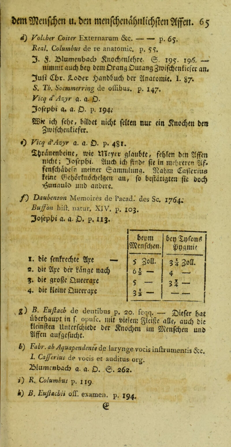 d) Vohber Coiter Externarum &c. — ~ P- 65. Real, Columbus de re anatomic, p. 5^, 3. 5- Älumenbacb ^?nocf)cnfef)re. ©. I95”. 1915, —^ nimmt aud) beo bcm Drang Duiang 3tt>ifd?cnfiefcr an* 3ulr <rt)c. ^oöer .^anbbud) ber 2lnafomif. I. 87. 5. Tb. Soemmerring de offibus. p. 147, yicq ä'Azjyr o. a. D- 3ofepbi a. a. D- p. 194* SBk id) febCf bilbct nid;( feiten nur ein 5?nocben be» 3mifd)enfiefer. 0 yicq d’Azjr a. 0. D- p. 481. llbr^ncnbcine, tvie meyct glaubte, febfen bcn Slffm ntd)f ;^3offpbi. Sludi id) f^nbc f?e in mebrcren 2if* fenfd)dbcin meiner <Sammluna. 3Rabm (Trtt^erius reine (?ie()ürtndd)clgen an, fo bcftätigtea fie öoc^ •j^unaulö unb anbere. f) Daubenton Memoires de l’acad.* des Sc. 1764* Bujfbn hift. natur. XiV. p. loj. 3ofcpl?i a. a. D. p. 113» I. bie fenfred)te Sljfe s. bie 2ljfc ber Vdnge nad) 3. bie grogc Dueera^:e '4* t)ie fleine Dneera^e vÄ) E»flacb de dentibus p. 20. feqq. — 2)iefer bat «bcrbaupt in f. opufc. mit tiefem gleiße aHe, aud) bic tlemßen Unferfd)iebc ber .^nod)en im S)?enrcben unb Siffen aufgefud)!. b) Fahr, ab Aquapendente dp larynge vocis mftnimentis &c. i. CaJJerius de vocis et auditus org. ^himcnbad) a. a. 0. 6. 262. i) R,, Columbus p. 119, k) B. Eußaebii ofl'. exameii. p. 194, € bei?m 5)tcnrd>en. bt’o Xpronj? ^)i;gmie 5 3öß. 3 <f bh - 4 — 5 — 3 5 — 3s —