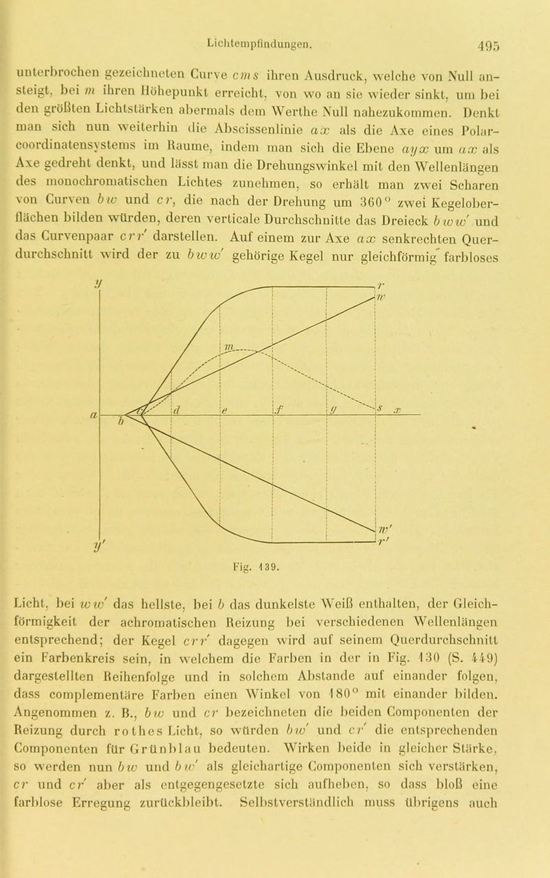 unterbrochen gezeichneten Curve ans ihren Ausdruck, welche von Null an- steigt, bei m ihren Höhepunkt erreicht, von wo an sie wieder sinkt, um bei den größten Lichtstärken abermals dem Werthe Null nahezukommen. Denkt man sich nun weiterhin die Abscissenlinie ax als die Axe eines Polar- coordinatensvstems im Räume, indem man sich die Ebene ayx um ax als Axe gedreht denkt, und lässt man die Drehungswinkel mit den WellenläncieD des monochromatischen Lichtes zunehmen, so erhält man zwei Scharen \on Gunen bw und er, die nach der Drehung um 360° zwei Kegelober- flächen bilden würden, deren verticale Durchschnitte das Dreieck bww' und das Curvenpaar err darstellen. Auf einem zur Axe ax senkrechten Quer- durchschnitt wird der zu bww gehörige Kegel nur gleichförmig farbloses Licht, bei ww das hellste, bei b das dunkelste Weiß enthalten, der Gleich- förmigkeit der achromatischen Reizung bei verschiedenen Wellenlängen entsprechend; der Kegel err dagegen wird auf seinem Querdurchschnitt ein Farbenkreis sein, in welchem die Farben in der in Fig. 130 (S. 449) dargeslellten Reihenfolge und in solchem Abstande auf einander folgen, dass complementäre Farben einen Winkel von 180° mit einander bilden. Angenommen z. R., bw und er bezeichnetcn die beiden Gomponenten der Reizung durch rothes Licht, so würden bw' und er die entsprechenden Gomponenten für Grünblau bedeuten. Wirken beide in gleicher Stärke, so werden nun bw und bic' als gleichartige Gomponenten sich verstärken, er und er aber als entgegengesetzte sich aufheben, so dass bloß eine farblose Erregung zurtlckbleibt. Selbstverständlich muss übrigens auch