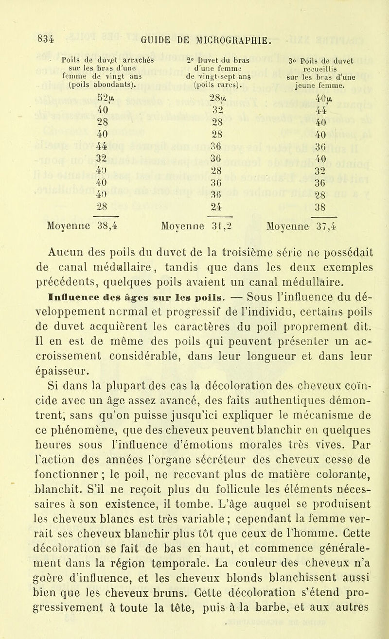 Poils de düv,et arrachés 2° Duvet du bras 3° Poils de duvet sur les bras d’une d’une femme recueillis femme de vingt ans de vingt-sept ans sur les bras d’une (poils abondants). (poils rares). jeune femme. 52p. oo 40p. 40 32 44 28 28 40 40 28 40 44 36 36 32 36 40 40 28 32 40 36 36 40 36 28 28 24 38 Moyenne 38,4 Moyenne 31,2 Moyenne 37,4 Aucun des poils du duvet de la troisième série ne possédait de canal médullaire, tandis que dans les deux exemples précédents, quelques poils avaient un canal médullaire. Influence des âges sur les poils. — Sous l’influence du dé- veloppement normal et progressif de l’individu, certains poils de duvet acquièrent les caractères du poil proprement dit. Il en est de même des poils qui peuvent présenter un ac- croissement considérable, dans leur longueur et dans leur épaisseur. Si dans la plupart des cas la décoloration des cheveux coïn- cide avec un âge assez avancé, des faits authentiques démon- trent, sans qu’on puisse jusqu’ici expliquer le mécanisme de ce phénomène, que des cheveux peuvent blanchir en quelques heures sous l’influence d’émotions morales très vives. Par l’action des années l’organe sécréteur des cheveux cesse de fonctionner; le poil, ne recevant plus de matière colorante, blanchit. S’il ne reçoit plus du follicule les éléments néces- saires à son existence, il tombe. L’âge auquel se produisent les cheveux blancs est très variable ; cependant la femme ver- rait ses cheveux blanchir plus tôt que ceux de l’homme. Cette décoloration se fait de bas en haut, et commence générale- ment dans la région temporale. La couleur des cheveux n’a guère d’influence, et les cheveux blonds blanchissent aussi bien que les cheveux bruns. Cette décoloration s’étend pro- gressivement à toute la tête, puis à la barbe, et aux autres