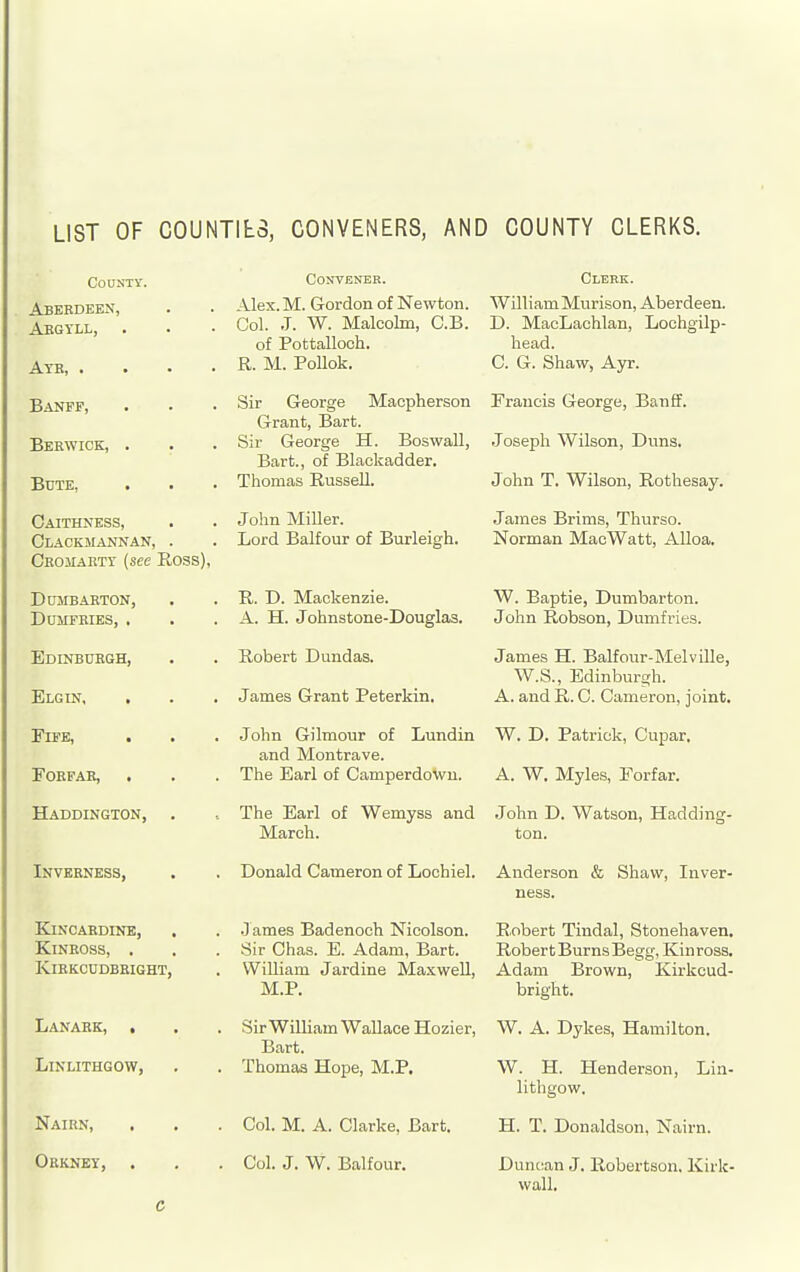 LIST OF COUNTIES, CONVENERS, AND COUNTY CLERKS. County. Aberdeen, Aegtll, Aye, . Banff, Berwick, . Bute, Caithness, Clackmannan, CEOHARTr (see Ross), Dumbarton, Dumfries, , Edinburgh, Elgin, Fife, FOHFAE, Haddington, Inverness, Kincardine, Kinross, , Kirkcudbright, Lanark, , Linlithgow, Nairn, Orkney, . Convener. Alex.M. Gordon of Newton. Col. J. W. Malcolm, C.B. of Pottalloch. R. M. Pollok. Sir George Macpherson Grant, Bart. Sir George H. Boswall, Bart., of Blackadder. Thomas Russell. John Miller. Lord Balfour of Burleigh. R. D. Mackenzie. A. H. Johnstone-Douglas. Robert Dundas. James Grant Peterkin. John Gilmour of Lundin and Montrave. The Earl of Camperdown. The Earl of Wemyss and March. Donald Cameron of Lochiel. .J ames Badenoch Nicolson. Sir Chas. E. Adam, Bart. William Jardine Maxwell, M.P. Sir William Wallace Hozier, Bart. Thomas Hope, M.P. Col. M. A. Clarke, Bart. Col. J. W. Balfour. Clerk. William Murison, Aberdeen. D. MacLachlan, Lochgilp- head. C. G. Shaw, Ayr. Francis George, Banff. Joseph Wilson, Duns. John T. Wilson, Rothesay. James Brims, Thurso. Norman Mac Watt, Alloa. W. Baptie, Dumbarton. John Robson, Dumfries. James H. Balfour-Melville, W.S., Edinburgh. A. and R. C. Cameron, joint. W. D. Patrick, Cupar. A. W. Myles, Forfar. .John D. Watson, Hadding- ton. Anderson & Shaw, Inver- ness. Robert Tindal, Stonehaven. Robert Burns Begg, Kinross. Adam Brown, Kirkcud- bright. W. A. Dykes, Hamilton. W. H. Henderson, Lin- lithgow. H. T. Donaldson, Nairn. Dunc:an J. Robertson. Kirk- wall.
