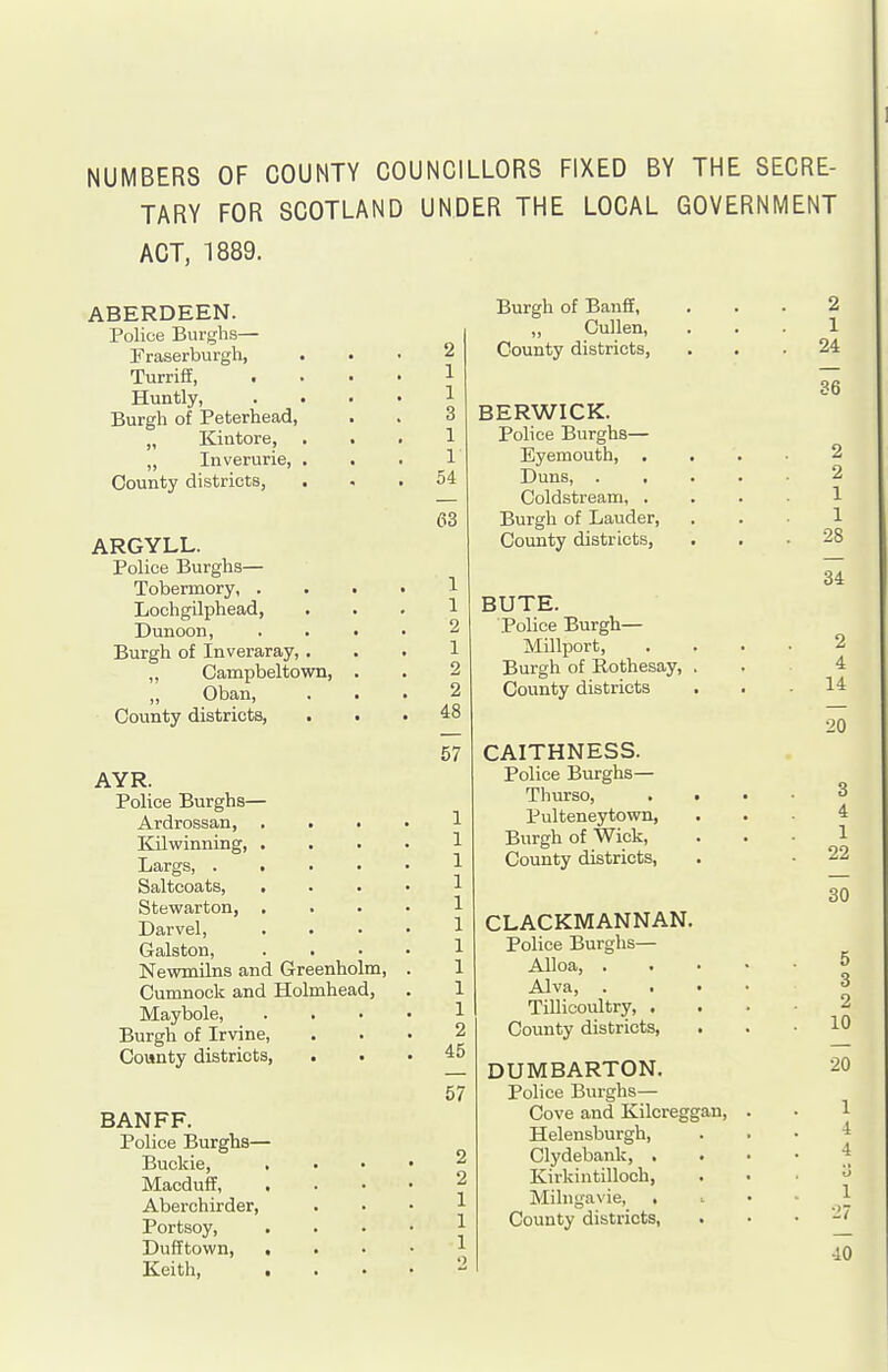 NUMBERS OF COUNTY COUNCILLORS FIXED BY THE SECRE- TARY FOR SCOTLAND UNDER THE LOCAL GOVERNMENT ACT, 1889. ABERDEEN. Police Burghs— Fraserburgh, Turriff, Huntly, Burgh of Peterhead, „ Kintore, ,, Inverurie, . County districts, . ARGYLL. Police Burghs— Tobermory, . Lochgilphead, Dunoon, Burgh of Inveraray, . ,, Campbeltown, „ Oban, County districts. AYR. Police Burghs— Ardrossan, . Kilwinning, . Largs, . . Saltcoats, . Stewarton, . Darvel, Galston, Newmilns and Greenholm, Cumnock and Holmhead, Maybole, Burgh of Irvine, County districts, BANFF. Police Burghs— Buckie, Macduff, Aberchirder, Portsoy, Dufftown, . Keith, • 2 1 1 3 1 1 54 63 1 1 2 1 2 2 48 57 1 1 1 1 1 1 1 1 1 1 2 45 57 Burgh of Banff, ,, Cullen, County districts. BERWICK. Police Burghs— Eyemouth, . Duns, . Coldstream, . Burgh of Lauder, County districts, BUTE. Police Burgh— Millport, Burgh of Rothesay, County districts CAITHNESS. Police Burghs— Thurso, . . Pulteneytown, Burgh of Wick, County districts, CLACKMANNAN. Police Burghs— Alloa, . Alva, . Tillicoultry, . County districts, . DUMBARTON. Police Burghs— Cove and Kilcreggan, Helensburgh, Clydebank, . Kirkintilloch, Milngavie, . County districts, 2 1 24 36 2 2 1 1 28 34 2 4 14 20 3 4 1 22 30 5 3 2 10 20 1 4 4 1 ■27 40