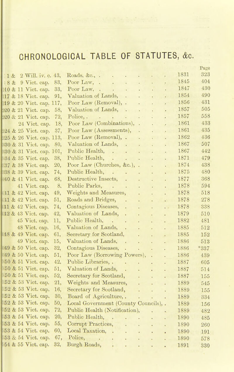 CHRONOLOGICAL TABLE OF STATUTES, &c. 1 & 2 Wm. iv. 0. 43, 8 & 9 Vict. cap. 83, 10 & 11 Vict. cap. 33, 17 & 18 Vict. cap. 91, 119 & 20 Vict. cap. 117, ^'20 & 21 Vict. cap. 58, 120 & 21 Vict. cap. 72, 24 Vict. cap. 18, : 24 & 25 Vict. cap. 37, .25 & 26 Vict. cap. 113, 30 & 31 Vict. cap. SO, 30 & 31 Vict. cap. 101, 34 & 35 Vict. cap. 38, 37 & 38 Vict. cap. 20, 38 & 39 Vict. cap. 74, ;40 & 41 Vict. cap. 68, 41 Vict. cap. 8. ;41 & 42 Vict. cap. 49, 41 & 42 Vict. cap. 51, 41 & 42 Vict. cap. 74, ■A2 & 43 Vict. cap. 42, 45 Vict. cap. 11, 48 Vict. cap. 16, 148 & 49 Vict. cap. 61, 49 Vict. cap. 15, 49 & 50 Vict. cap. 32, 49 & 50 Vict. cap. 51, 50 & 51 Vict. cap. 42, 50 & 51 Vict. cap. 51, 50 & 51 Vict. cap. 52, ;52 & 53 Vict. cap. 21, 52 & 53 Vict. cap. 16, 52 & 53 Vict. cap. 30, •52 &, 53 Vict. cap. 50, ■52 & 53 Vict. cap. 72, 53 & 54 Vict. cap. 20, 53 & 54 Vict. cap. 55, 53 & 54 Vict. cap. 60, 53 & 54 Vict. cap. 67, 54 & 55 Vict. cap. 32, xioacls, (AjC, ...... 1831 323 Poor Law, 1845 404 !Poor Liiw, ...... 1847 430 V aiuation or ija;iiuo, .... 1854 490 1856 431 1857 505 XOliOc, ....... 1857 558 Pi-ir^T T our ^ (iriin ViT n Q tinn t! 1 1861 433 T*r»nr T.nw ( A'i^PQSTTlPTl+'.R^ X \J\JL JLJtXW ^ X^OOC'TOLLJtlJ.LIDy J ... 1861 435 T*nnr Tifl.W ^T?,pmnvfl.l ^ .1. I.J w I, -I_JCU VV |.^L'v>Lil^ ¥ c«X y} . * • * 1862 436 V^nlnfi+;inn nf Tin.nn'^ 1867 507 Piihlip Hpalth 1867 442 X LlUiJU XXCctlulIj ..... 1871 47Q T-*rir»T* TjP \X7 ( linnT'OnpCi ATr* I X «JUL XJctW ^ wil U1 V-iUlCOj LX/U./) • • . 1874 438 Public Health 1875 480 X^CoLl LHj tl Vc XllocUU&j .... 1 S77 0\J0 T'nVilip Pfl.rlrQ J_ -L MJLlVOj ..... 1878 594 WpiofVihs! n.nH IVTpn.Riirpci 1878 518 T? r»Q rl o £t n n r^Tl H (TPQ XVUctUb dillU XJimgcOj ■ • • • 97 R ^1 0 VyOIlLd(i^lULlo X-'lOCd.bCO, .... 10/ o 000 Vain;ii'.inn nf Tifi-nHs V aiL\J.ai\Jl\JLl Ui. JLJCvllUOj * . . • 1879 PnTilio TTpalth '±0 J. Valnnfirtn nf Tin.nnc! V <XJ.UcL uiVjlL KJL A^aiLXKAOy .... ±000 RppT'fjfw TCM* S^prt^laTiM ±000 ^ ^9 A/11 m i!on fir 1 lann ^ 1 88fi i!r»Titn(TTir>iiq Tiicparpq J. oou 00 i T'or^T' 1 .Q 1 l^(M^^^\\I7Tn ITT T-'OTll7PY*C; 1 xuui xjcIVv ^XJUiiuwiJjy xuwcio^j . . T^ii nlIP Til Mfav^pq X LtUllU XJl Ui cbl iCo, ..... 1 887 V cll LUiL'lUl-L Ul XJcLilUOj . • • • 1 S87 loot 014: S\ppi*pla T\7 Trw SIpoI 11 n ri 1 887 J.00 / 100 ^A/PTcrnf.Q fiTirl ATpainT'PQ 1 88Q 04:0 Secretary for Scotland, 1889 155 Board of Agriculture, .... 1889 334 Local Government (County Councils), . 1889 156 Public Health (Notification), 1889 482 Public Health, 1890 485 Corrupt Practices, .... 1890 260 Local Taxation, ..... 1890 191 Police, 1890 578 Burgh Roads, 1891 330