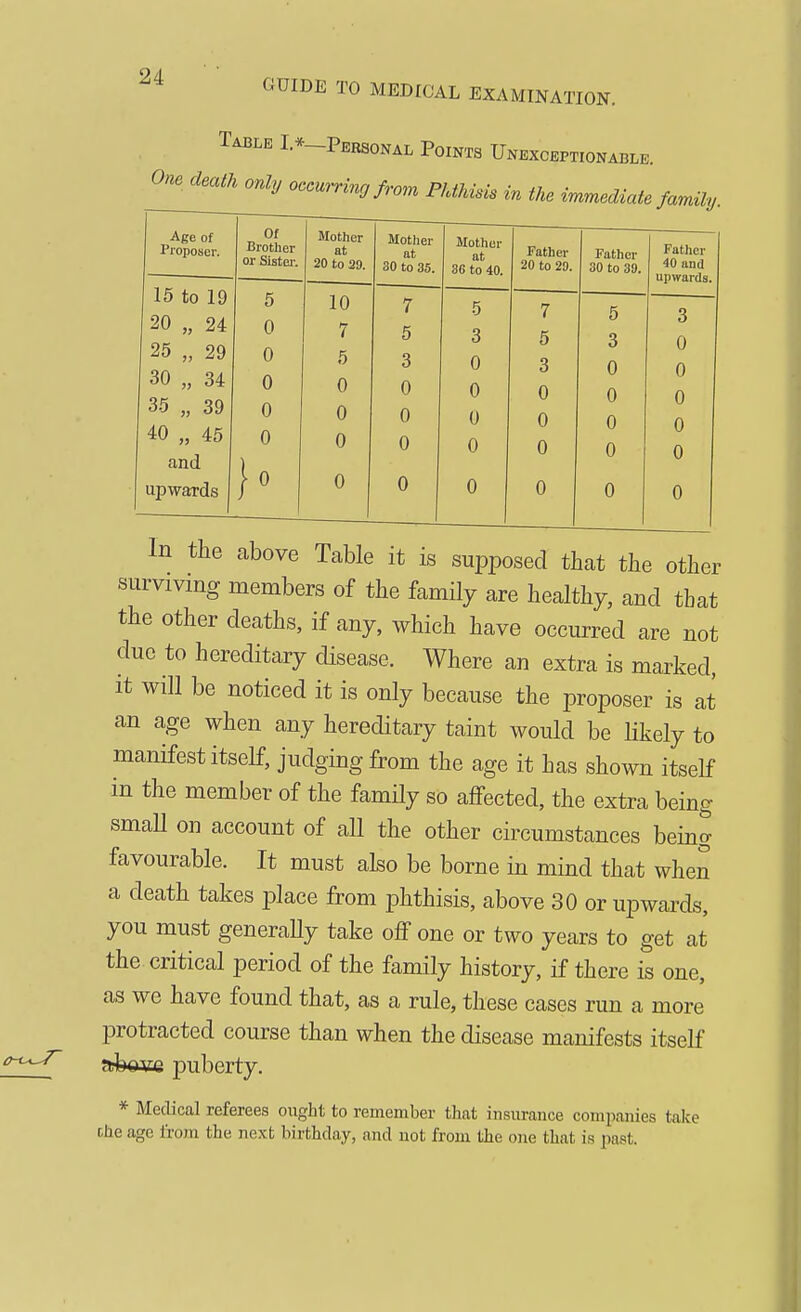 GUIDE TO MEDICAL EXAMINATION. Table I *-Pebsonal Points Unexceptionable. One death only occuMng from PJMusis in the immediate famUy. Age of Proposer. UI Brother or Sistei-. Mother at 20 to 29. 15 to 19 K O 10 20 „ 24 0 7 25 „ 29 0 5 30 „ 34 0 0 35 „ 39 0 0 40 „ 45 0 0 and 0 upwards j Mother at 30 to 35. 7 5 3 0 0 0 0 Mother at 36 to 40. 5 3 0 0 U 0 0 Father 20 to 29. 7 5 3 0 0 0 0 Father 30 to 39. Father 40 and upwards. 5 3 0 0 0 0 0 3 0 0 0 0 0 0 In tlie above Table it is supposed that the other surviving members of the family are healthy, and that the other deaths, if any, which have occurred are not due to hereditary disease. Where an extra is marked, It will be noticed it is only because the proposer is at an age when any hereditary taint would be likely to manifest itself, judging from the age it has shown itself in the member of the famdy so affected, the extra being smaU on account of all the other circumstances being favourable. It must also be borne in mind that when a death takes place from phthisis, above 30 or upwards, you must generaUy take olf one or two years to get at the critical period of the family history, if there is one, as we have found that, as a rule, these cases run a more protracted course than when the disease manifests itself ajfewe puberty. * Medical referees ought to remember that insurance companies take Che age from the next birthday, and not from the one that is past.