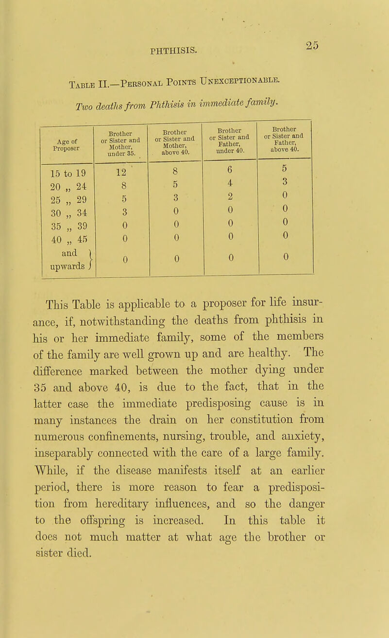 Table II.—Personal Points Unexceptionable. Two deaths from Phthisis in immediate family. Proposer Brother or Sister and Mother, under 35. Brother or Sister and Mother, ahove 40. Brother or Sister and Father, under 40. Brother or Sister and Father, above 40. 15 to 19 12 8 6 5 20 „ 24 8 5 4 3 25 „ 29 5 3 2 0 30 „ 34 3 0 0 0 35 „ 39 0 0 0 0 40 „ 45 0 0 0 0 and ) 0 0 0 0 upwards / This Table is applicable to a proposer for life insur- ance, if, notwithstanding the deaths from phthisis in his or her immediate family, some of the members of the family are well grown up and are healthy. The difference marked between the mother dying under 35 and above 40, is due to the fact, that in the latter case the immediate predisposing cause is in many instances the drain on her constitution from numerous confinements, nursing, trouble, and anxiety, inseparably connected with the care of a large family. While, if the disease manifests itself at an earlier period, there is more reason to fear a predisposi- tion from hereditary influences, and so the danger to the offspring is increased. In this table it does not much matter at what age the brother or sister died.