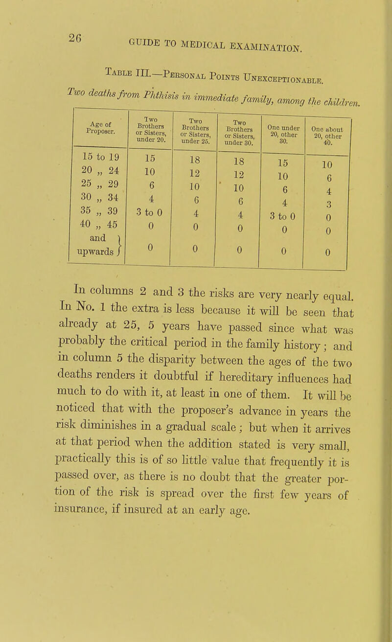 GUIDE TO MEDICAL EXAMINATION. Table III-Personal Points Unexceptionable. Two deaths from P'hthids in 'immediate family, among the childr 'en. f • AgG of Proposer. Iwo Brothers or Sisters, under 20. Two Brothers or Sisters, under 25. Two Brothers ui oibceis, under 30. 15 to 19 15 18 18 20 „ 24 10 12 12 25 „ 29 6 10 10 30 „ 34 4 6 6 35 „ 39 3 to 0 4 4 40 „ 45 0 0 0 and 1 upwards / 0 0 0 One under 20, other 30. 15 10 6 4 3 to 0 0 0 One abont 20, other 40. 10 6 4 3 0 0 0 In coliimiis 2 and 3 the risks are very nearly equal. In No. 1 the extra is less because it wiU be seen that already at 25, 5 years have passed since what was probably the critical period in the family history; and m column 5 the disparity between the ages of the two deaths renders it doubtful if hereditary influences had much to do with it, at least in one of them. It will be noticed that with the proposer's advance in years the risk diminishes in a gradual scale; but when it arrives at that period when the addition stated is very small, practically this is of so Httle value that frequently it is passed over, as there is no doubt that the gi-eater por- tion of the risk is spread over the first fcAv years of insurance, if insured at an early age.