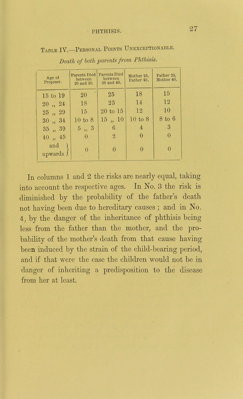 Table IV.—Personal Points Unexceptionable. Death of loth parents from Phthisis. Age of Proposer. Parents Died between 20 and 30. Parents Died between 30 and 40. Mother 25. Fatlier 40. Father 25, Mother 40. 15 to ly 18 15 20 „ 24 18 23 14 12 25 „ 29 15 20 to 15 12 10 30 „ 34 10 to 8 15 „ 10 10 to 8 8 to 6 35 „ 39 5 „ 3 6 4 3 40 „ 45 0 2 0 0 and \ 0 0 0 0 upwards J In columns 1 and 2 the risks are nearly equal, taking into account the respective ages. In No. 3 the risk is diminished by the probability of the father's death not having been due to hereditary causes ; and in No. 4^ by the danger of the inheritance of phthisis being less from the father than the mother, and the pro- bability of the mother's death from that cause having been induced by the strain of the child-bearing period, and if that were the case the children would not be in danger of inheriting a predisposition to the disease from her at least.