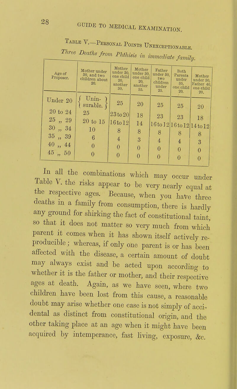 GUIDE TO MEDICAL EXAMINATION. Table V.-P^rsonal Points Unexoeptiokable Three Deaths from PMusis in immediate famUy. Age of Proposer. Mother under 30, and two children about 20. Under 20 20 to 24 25 „ 29 30 35 34 39 40 „ 44 46 „ 50 } under 30, one child 20, another 30. 25 23 to 20 r Unin- ( surable 25 20 to 15 |l6tol2 10 8 6 4 0 0 0 0 Mother under 30 one chud 20 another 35. Father under 30, two children under Both Parents under 35, onefcliild 20. Mother under 30, Father 40, one child 20. 25 25 20 18 23 23 18 14 I6to]2 16tol2 Utol2 8 8 8 8 3 4 4 3 0 0 0 0 0 0 0 0 In a 1 the combinations which may occur under iable V. the risks appear to be very nearly equal at the respective ages. Because, when you haVe three deaths m a famUy from consumption, there is hardly any ground for shirking the fact of constitutional taint so that It does not matter so very much from which parent it comes when it has shown itself actively re- producible ; whereas, if only one parent is or has been affected with the disease, a certain amount of doubt may always exist and be acted upon according to whether it is the father or mother, and their respective ages at death. Again, as we have seen, where two children have been lost from this cause, a reasonable doubt may arise whether one case is not simply of acci- dental as distinct from constitutional origin, and the other taking f»lace at an age when it might have been acquired by intemperance, fast living, exposure, &c.