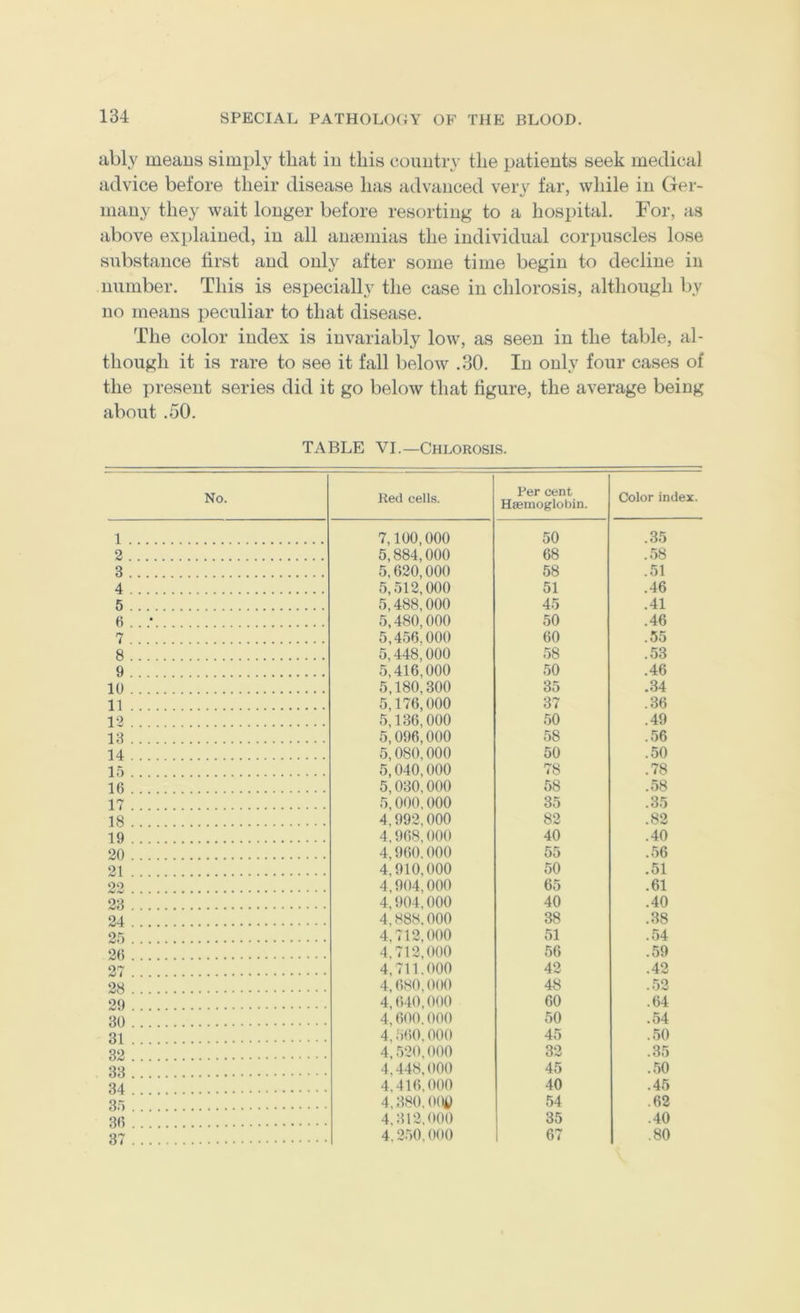 ably means simply tliat in this country the patients seek medical advice before their disease has advanced very far, while in Ger- many they wait longer before resorting to a hospital. For, as above explained, in all anaemias the individual corpuscles lose substance first and only after some time begin to decline in number. This is especially the case in chlorosis, although by no means peculiar to that disease. The color index is invariably low, as seen in the table, al- though it is rare to see it fall below .30. In only four cases of the present series did it go below that figure, the average being about .50. TABLE VI.—Chlorosis. No. Red cells. Per cent Haemoglobin. Color index. 1 7.100.000 5.884.000 5.620.000 5.512.000 5.488.000 5.480.000 5.456.000 50 .35 2 68 .58 3 58 .51 4 51 .46 5 45 .41 6 . . .• 50 .46 7 60 .55 8 5.448.000 5.416.000 5,180,300 5.176.000 5.136.000 5.096.000 5.080.000 5.040.000 5.030.000 5,000,000 4.992.000 4.968.000 58 .53 9 50 .46 10 35 .34 11 37 .36 12 50 .49 13 58 .56 14 50 .50 15 78 .78 16 58 .58 17 35 .35 18 82 .82 19 40 .40 20 4,960.000 55 .56 21 4.910.000 4.904.000 50 .51 oo 65 .61 23 4.904.000 4.888.000 40 .40 24 38 .38 25 4,712,000 51 .54 26 4,712,000 56 .59 27 4,711.000 42 .42 28 4,680,000 48 .52 29 4,640,000 60 .64 30 4,600.000 50 .54 31 4,560.000 45 .50 32 4,520,000 32 .35 33 4,448,000 45 .50 34 4,416,000 40 .45 4,380,004) 54 .62 36 4,312.000 35 .40 37 4.250,000 67 .80