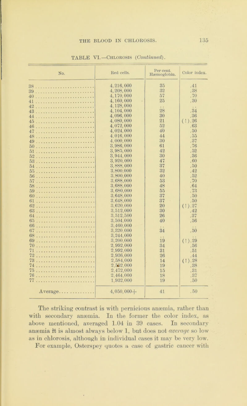 TABLE VI.—Chlorosis {Continued). No. Red cells. Per cent. Hajmoglobin. Color index. 38 4.210,000 35 .41 39 4,208,000 32 .88 40 4,170,000 57 .70 41 4,160,000 25 .30 42 4,128,000 43 4,104,000 28 .34 44 4,096,000 30 .36 45 4,080,000 21 (!).26 .63 40 4,072,000 52 47 4,024,000 40 .50 4S 4,010,000 44 .55 49 4,000,000 30 .37 50 3,980,000 61 .76 51 3,985,000 42 .52 52 3,944,000 30 .36 53 3,920,000 47 .60 54 3.888.000 3.800.000 37 .50 55 32 .42 50 3.800.000 3.688.000 3.688.000 3.680.000 3.648.000 40 .52 57 53 .70 58 48 .64 59 55 .73 00 37 .50 01 3.648.000 3.620.000 3.512.000 3,512,500 3.504.000 3.460.000 3.320.000 3.244.000 3.200.000 2.992.000 2,992,000 37 .50 02 20 (!).27 .42 63 30 04 26 .37 65 40 .56 66 07 ■. . 34 .50 68 69 id (!).29 .56 70 34 71 31 .51 72 2.936.000 2.584.000 2,r»2,000 2.472.000 2.464.000 26 .44 73 14 (!).28 .38 74 19 75 15 .31 76 18 .37 77 1,932,000 19 .50 Average 4,050,000+ 41 .50 The striking contrast is with pernicious anfemia, rather than with secondary anaemia. In the former the color index, as above mentioned, averaged 1.04 in 39 cases. In secondary anaemia it is almost always below 1, but does not average so low as in chlorosis, although in individual cases it may be very low. For example, Osterspey (piotes a case of gastric cancer with