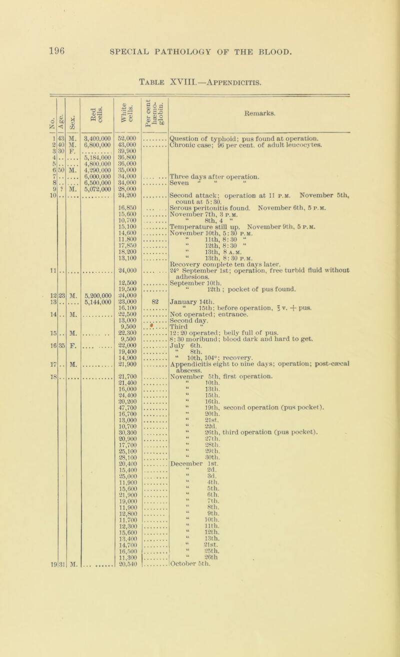 Table XVIII.—Appendicitis. d d QJD Sex. Red cells. i 1 White j cells. Per cent haemo- globin. 1 43 M. 3,400,000 .52,000 2 40 M. 6,800,000 43,000 3 30 F. :39,900 4 5,184,000 36,800 5 4,800,000 36,000 6 50 M. 4,290,000 :35;ooo 7 6,000,000 :34,000 8 6,500,000 34;000 9 ? M. 5,072,000 28;000 10 24,200 16,8,50 1.5,600 10,700 1.5,100 14,6(X) 11,800 17,8.50 18,200 13,100 11 24,000 12,500 19,.500 12 23 M. 5,200,000 24,000 13 . . 5,144,000 23,000 82 16,100 14 M. 22,500 13,000 9,500 • 15 M. 22,300 9,.500 16 .35 F. 22,000 19,'400 14,900 17 M. 21,900 18 21,700 21,400 16,000 24,400 20,200 47,700 16,700 13,000 10,700 30,300 20,l»a) 17,700 2.5,100 28,100 20,400 15,400 25,000 11,900 15,6(X) 21,900 19,000 11,900 12,800 11,700 12,300 15,600 13,400 14,700 16,.500 11,300 19 31 M. 20,540 Remarks. Question of typhoid; pus found at operation. Clironic case; 90 per cent, of adult leucocytes. Three days after operation. Seven “ Second attack; operation at 11 p.m. November 5th, count at 5:30. Serous peritonitis found. November 6th, 5 p.m. November 7th, 3 p.m. “ 8th, 4 “ Temperature still up. November 9th, 5 p.m. November 10th, 5:30 p.m.  11th, 8:30 “ “ lath, 8:30 “ “ 13th, 8 a.m. “ 13th, 8: 30 P.M. Recovery complete ten days later. 54° September 1st; operation, free turbid fluid without adhesions. September 10th. “ 12th ; pocket of pus found. January 14th. “ 15th; before operation, |v.-fpus. Not operated; entrance. Second day. Third “ 12: 20 operated; bell.y full of pus. 8: 30 moribund; blood dark and hard to get. July 6th. “ 8th. “ 10th, 104°; recove^. Appendicitis eight to nine days; operation; post-cmcal abscess. November 5th, first operation. “ 10th. “ Pith. “ 1,5th. “ 16th. “ 19th, second operation (pus pocket). “ 20th. “ 21st. “ 22(1. “ 26th, third operation (pus pocket). “ 27th. “ 28th. “ 2<)th. “ ;i0th. December 1st. “ 2d. “ 3d. “ 4th. “ ,5th. “ 6th. “ 7th. “ 8th. “ 9th. “ 10th. “ 11th. “ 12th. “ Pith. “ 21st. 25th. “ 26th October 5th.