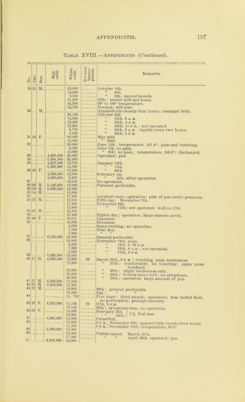 Table XVIII.—Appendicitis {Continued). 51 . 6 D be Sex. Red. cells. White cells. Per cent haemo- globin. 9 31 M, 33,000 14,640 9,200 2LOOO 24,900 13,700 ( 0 .. M. 20,100 14.000 . 12,400 13,250 8,7.50 9,600 20.000 19.000 20.000 9,000 1 24 F. ») loiooo 20,000 20,000 19,750 15.000 19,600 12.000 3 .. 4.800.000 5.564.000 4.670.000 5.296.000 ( 4 .. 5 .. 6 20 F. 4.680.000 4.688.000 I 8,933 19.500 19.000 18,930 18.000 17.500 16,250 17,450 12,000 16,200 16,200 16,051 16,000 n 8 58 M. 5.120.000 5.680.000 I 9 20 0 14 1 .. M. M. 2 25 M. f S 25 4 .. M. T 5 40 F. ( 6 .. . . . T 8,000 7, .500 6,800 16,000 16,000 8,000 7,500 6.600 g J 7 . . 6,160,000 r 8 .. > 9 .. 0 17 M. 3.300.000 4.380.000 16,000 15,600 19,500 22,900 35,300 32,800 66 J 4,3;10,'000 5,910,000 27 2 23 1 22 M. M. M. 15,523 1.5,330 14,800 10,000 14, 700 14,700 13,1.50 2 1 .. Ti 136 F. 4.250,000 70 2 3 3 23 F. 14,400 10,300 F , , 4,950,000 14,000 13,400 11,200 r .. Q 5 1 .. 5,000,000 i;i,ooo 1.3.000 17.000 .. 4,626,000 12,000 1 Remarks. 8th. 9th; moved bowels, tender still and tense. :!l4th, 9 A. M. 24th, 4 p.M. 24th, 11 p.M. 25th, 8 A. M.; 25th, 3 P.M. not operated, liquids every two hours. 25th. 8th; no pain ; temperature, 100.6°; discharf^ed. 1.5th. 29th. 5th; after operation. 11th; notoperated; well on 17th. 12th, 8:;10 p.M. 13th, 8 A.M.; not operated. 13th, 8 p.M. 27th; comfortable, no vomiting; signs more localized. 28th ; slight tenderness only. 29th ; bowels move well; no symptoms. 30th ; operation; large amount of pus. no perforation; prompt recovery. 7th, 8 p.M. 8th; symptoms less; no operation. Visible tumor. March 27th. April 26th. operated; pus.