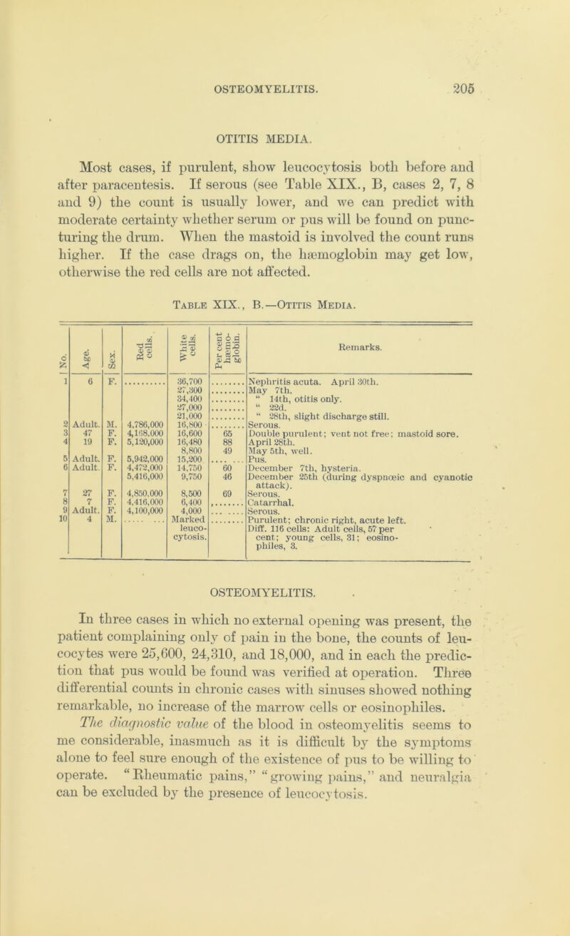 OTITIS MEDIA. Most cases, if purulent, show leucocytosis both before and after paracentesis. If serous (see Table XIX., B, cases 2, 7, 8 and 9) the count is usually lower, and we can predict with moderate certainty whether serum or pus will be found on punc- turing the drum. When the mastoid is involved the count runs higher. If the case drags on, the hasmoglobin may get low, otherwise the red cells are not affected. Table XIX., B.—Otitis Media. d !2; Age. CO Red cells. White cells. Per cent heemo- globin. Remarks. 1 6 F. 36,700 3r;300 May 7th. 34,400 “ 14th, otitis only. 37,000 “ 33d. 31,000 “ 38th, slight discharge still. 3 Adult. M. 4,786,000 16,800 Serous. 3 47 F. 4,168.000 16,600 65 Double purulent; vent not free; mastoid sore. 4 19 F. 5,130,000 16,480 88 April S8th. 8,800 49 May 5th, well. 5 Adult. F. 5,943,000 15,300 .... Pus. 6 Adult. F. 4,473,000 14,750 60 December 7th, hysteria. 5,416,000 9,750 46 December 35th (during dyspnoeic and cyanotic attack). 7 37 F. 4,850,000 8,500 69 Serous. 8 7 F. 4,416,000 6,400 . Catarrhal. 9 Adult. F. 4,100,000 4,000 Serous. 10 4 M. Marked Purulent; chronic right, acute left. leuco- Diff. 116 cells: Adult cells, 57 per cytosis. cent; young cells, 31; eosino- philes, 3. OSTEOMYELITIS. In three cases in which no external opening was present, the patient complaining only of pain in the bone, the counts of leu- cocytes were 25,600, 24,310, and 18,000, and in each the predic- tion that pus would be found was verified at operation. ThreP differential counts in chronic cases with sinuses showed nothing remarkable, no increase of the marrow cells or eosinophiles. The diagnostic value of the blood in osteomyelitis seems to me considerable, inasmuch as it is difficult by the symptoms alone to feel sure enough of the existence of j^us to be willing to operate. “Rheumatic pains,” “growing pains,” and neuralgia can be excluded b} the presence of leucocytosis.