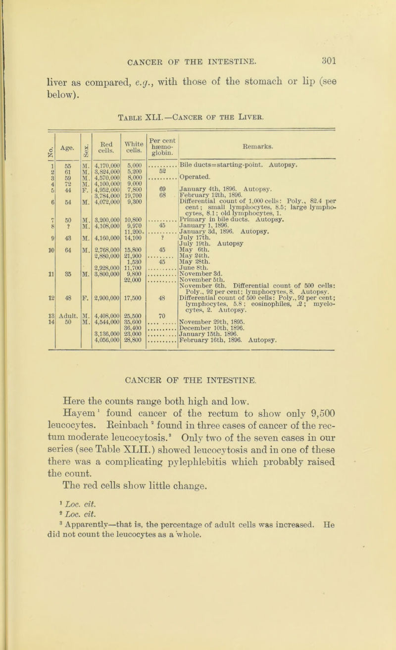 liver as compared, e.g., with those of the stomach or lip (see below). Table XLI.—Cancer of the Liver. d Age. X cc Red cells. White cells. Per cent haemo- globin. Remarks. 1 2 55 61 M. M. 4.170.000 3.824.000 5,000 5,200 Bile ducts=starting-point. Autopsy. 52 9 59 72 M. M. 4.570.000 4.100.000 8,000 9,000 Operated. 4 6 44 F. 4,952,000 7,800 69 January 4th, 1896. Autopsy. 6 54 3.784.000 4.072.000 19,700 9,300 68 February 12th, 1896. Differential count of 1,000 cells: Poly., 82.4 per cent; small lymphocytes, 8.5; large lympho- cytes, 8.1; old lymphocytes, 1. M. r* 50 ? M. M. 3.200.000 4.108.000 10,800 9,970 Primary in bile ducts. Autopsy. January 1, 1896. 8 45 11,200. 14,100 January 3d, 1896. Autopsy. July 17th. 9 43 M. 4,160,000 ? July 19 th. Autopsy 10 64 M. 2.768.000 2.880.000 15,800 21,900 1,5:30 45 May 6th. May 24th. May 28th. 45 2.928.000 3.800.000 11,700 9,800 22,000 June 8th. 11 35 M. November 3d. November 5th. November 6th. Differential count of 500 cells: Poly., 92 per cent; lymphocytes, 8. Autopsy. Differential count of 500 cells: Poly., 92 per cent; 12 48 B\ 2,900,000 17,,500 48 lymphocytes. 5.8; eosinophiles, .2; myelo- cyte.s, 2. Autopsy. 13 14 Adult. 50 M. M. 4.408.000 4.544.000 25,500 35,600 36,400 23,000 28,800 70 November 29th, 1895. December 10th, 1896. January 15th. 1896. February 16th, 1896. Autopsy. 3.136.000 4.056.000 CANCER OF THE INTESTINE. Here the counts range both high and low. Hayem' found cancer of the rectum to show only 9,500 leucocytes. Eeinbach found in three cases of cancer of the rec- tum moderate leucocytosis. Onl} two of the seven cases in our series (see Table XLII.) showed leucocytosis and in one of these there was a complicating pylephlebitis which probably raised the count. The red cells show little change. ’ Loc. cit. * Loc. cit. ® Apparently—that is, the percentapje of adult cells was increased. He did not count the leucocytes as a whole.