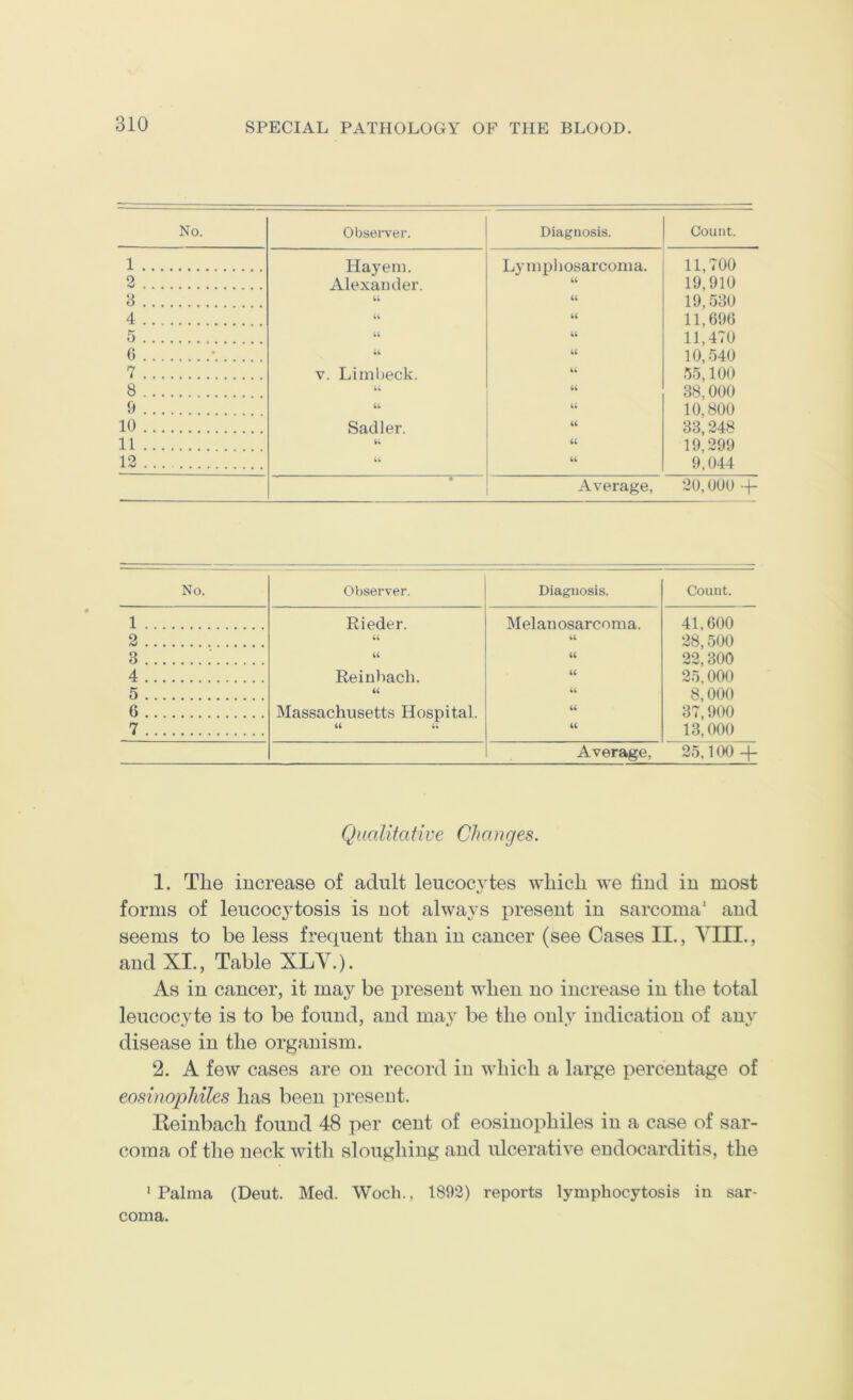 No. Obsei*ver. Diagnosis. Count. 1 Hayem. Lymphosarcoma. 11,700 2 Alexander. it 19,910 3 it 19,580 4 ik it 11,696 5 it 11,470 G • it it 10,540 7 V. Limbeck. it 55,100 8 ik it 38,000 9 it it 10,800 10 Sadler. it 33,248 11 it it 19,299 12 it it 9,044 • Average, 20,000 -1- No. Observer. Diagnosis. Count. 1 Rieder. Melanosarcoma. 41,600 2 it it 28,500 3 it tt 22,300 4 Reinhach. tt 25,000 5 it it 8,000 6 Massachusetts Hospital. tt 37,900 7 tt it it 13,000 Average, 25,100 -f Qualitative CJiauges. 1. The increase of adult leucoc^des which we find in most forms of leiicocjdosis is not always present in sarcoma' and seems to be less frequent than in cancer (see Cases II., YIII., and XI., Table XLV.). As in cancer, it may be present when no increase in the total leucocyte is to be found, and may be the only indication of any disease in the organism. 2. A few cases are on record in which a large percentage of eosinophiles has been present. Eeinbach found 48 per cent of eosinophiles in a case of sar- coma of the neck with sloughing and ulcerative endocarditis, the 'Palma (Deut. Med. Woch., 1892) reports lymphocytosis in sar- coma.