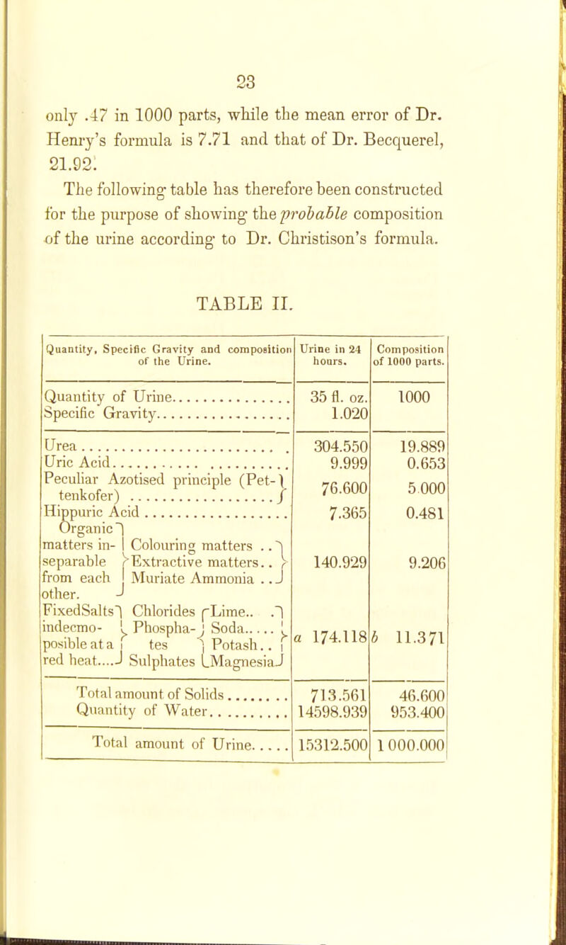 only .47 in 1000 parts, while the mean error of Dr. Henry’s formula is 7.71 and that of Dr. Becquerel, 21.92. The followins- table has therefore been constructed D for the purpose of showing' the 'probable composition ■of the urine according' to Dr. Christison’s formula. TABLE II. Quantity, Specific Gravity and compoBition of the Urine. Urine in 24 hours. Composition of 1000 parts. Quantity of Urine Specific Gravity 35 fl. oz. 1.0-20 1000 Urea 304.550 19.889 Uric Acid 9.999 0.653 Peculiar Azotised principle (Pet tenkofer) •[ 76.600 5 000 Hippuric Acid 7.365 0.481 Organic i matters in- 1 Colouring matters . separable /^Extractive matters. r 140.929 9.206 from each Muriate Ammonia . j other. 0 FixedSaltsl Chlorides pLime.. indecmo- 1 Phospha-j Soda.... posible at a i tes i Potash.. 1 1 a 174.118 b 11.371 red heat—1 Sulphates LMagnesiaJ Total amount of Solids Quantity of Water 713.561 14598.939 46.6001 953.400 Total amount of Urine 15312.500 1 000.000