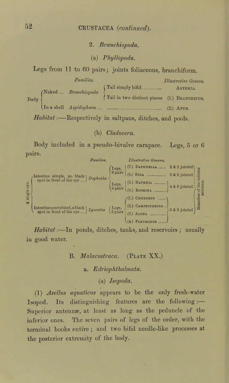 CRUSTACEA {continued). 2. Branchiopoda. (a) Phyllopoda. Legs from 11 to 60 pairs; joints foliaceous^ branchiform. Families. Illustrative Genera. i Tail simply bifid Artemia. Naked... Branchiopoda < Body . ( Tail in two distinct pieces (1.) Beanohipdb. In a shell Aspidephora (2.) Apus. Habitat:—Respectively in saltpans^ ditches^ and pools, (b) Cladocera. Body included in a pseudo-bivalve carapace. Legs. 5 or 6 pairs. Families. Ulustraiive Genera. /Intestine simple, no black 1 t> r -j spot in front of the eye ... / -0»i''<*« Le^s, j (^'^ Dapenblla 2 4 2 jointed' 6 pairs ^g_j gj^^ 3 &2 jointed Le-^s f Daphnia ) SDM^i's] -4 & 3 jointed ySpans ^(g j BosMiKA j .9 lot: Intestine convoluted, a black 1 7- f Legs, J \ spot in front of the eye ... I •^J'»««'» \ 5 pairs 1 ,0 3 & 3 jointed bpJ ■~ ' /(I.) Chtdobtjs ^ ' ',.) CAMPIOCEBOUa . (3.) ALOlfA 1(4.) Plkueoxus Habitat:—In ponds, ditcheS; tanks, and reservoirs ; usually in good water. B. Malacostraca. (Plate XX.) a. Edriophthalmata. (a) Isopoda. (1) Asellus aquaticus appears to be the only fresb-water Isopod. Its distinguishing features are the following:— Superior antennae, at least as long as the peduncle of the inferior ones. The seven pairs of legs of the order, with the terminal hooks entire; and two bifid needle-like processes at the posterior extremity of the body.