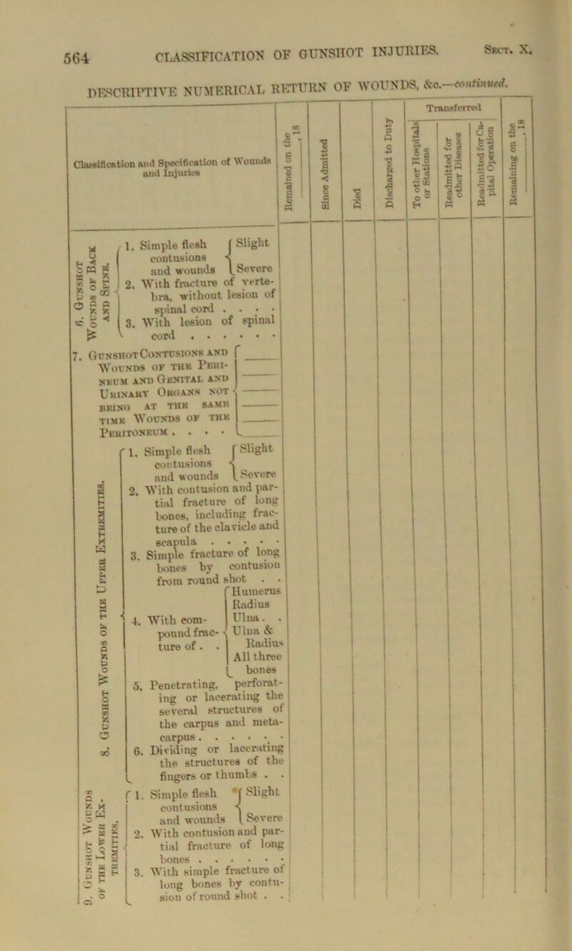 DESCRIPTIVE NUMERICAL RETURN OF WOUNDS, ^-continual. M o x - fc c E I < 1. Simple flosh J Slight contusions s and wounds L Severe 2. With fracture of verte- bra. without lesion of spinal cord .... e5 3. With lesion of spinal pE ' cord •••«*• 7. Gunshot Contusions and Wounds of tub Pkhi- NKUM AND GKNITAL AND Uhinaky 0roans not BK1NO AT TUB SAMK timk Wounds of thk Peritoneum .... 1. Simple flesh f Slight contusions < and wounds bSevere 2. Writh contusion and par- h tinl fracture of long 5 1 ture of the claTiele and X W seapula 3. Simple fracture of long B - bones by contusion n &4 from round shot . . i i Humerus Radius 4. With com- Ulna. . s*» o tn - § o pound frac- • t ure of. . Ulna & Radius All three bones £ 5. Penetrating. perforat- H b ing or lacerating the n tn several structures of g the carpus and meta- O carpus. . . . . . od 6. Dividing or lacerating the structures of the fingers or thumbs . 00 Q . f 1. Simple flesh *f Slight ** X contusions •{ D ro o ^ . and wounds Severe ^ x X 2. Writh contusion and par- f. b 1- 138 tial fracture of long bones . . • • • • £ * £ 3 s 3. With simple fracture ot long bones by contu- u< . o c: sion of round shot . . Transferred H c