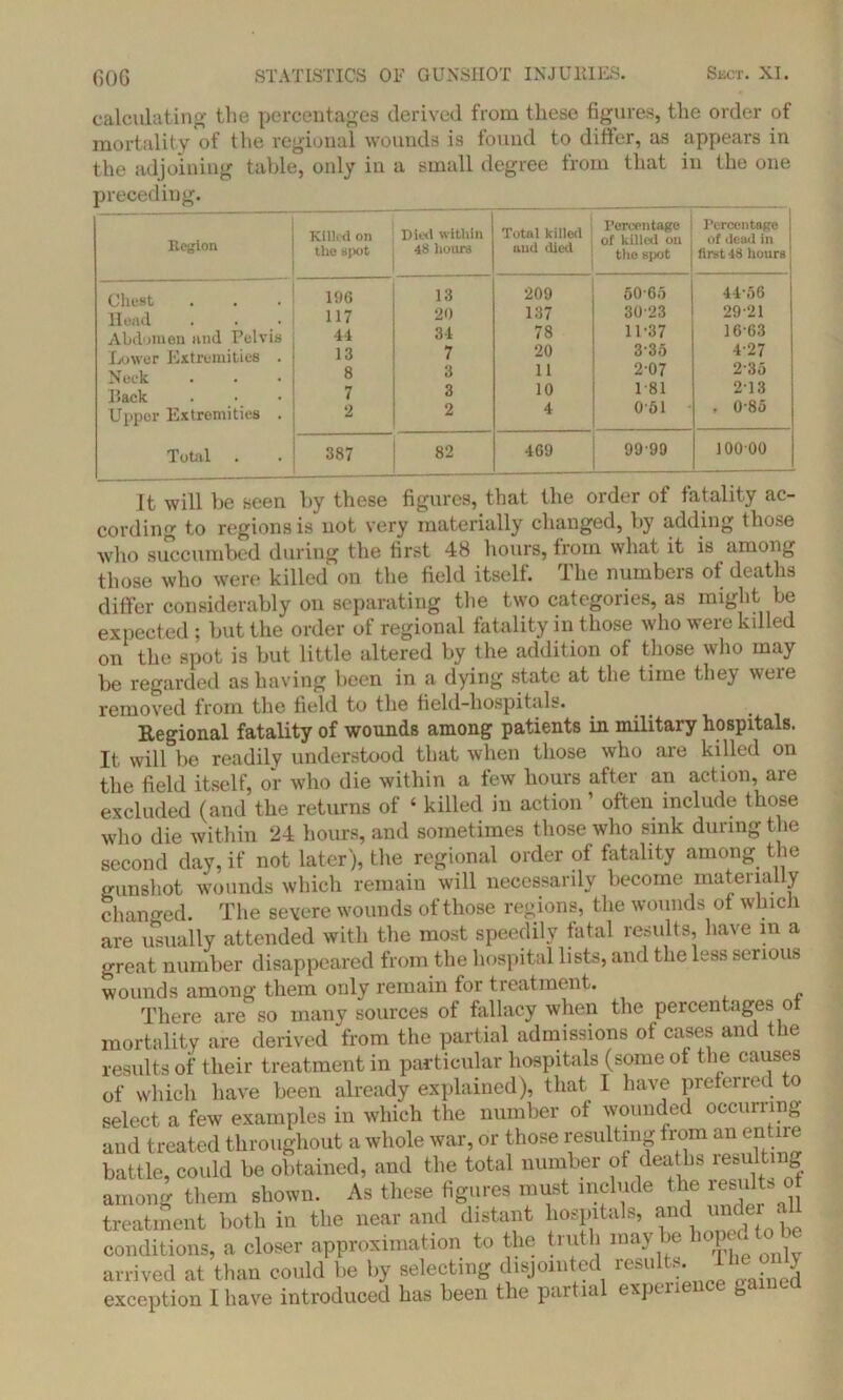 calculating the percentages derived from these figures, the order of mortality of the regional wounds is found to differ, as appears in the adjoining table, only in a small degree from that in the one preceding. __ llegion Killed on the spot Died within 48 )lours Total killed and died Percentage of killed on ttie spot Percentage of dead in first 48 hours Chest Head . . Abdmien and Pelvis Lower Extremities . Neck Hack Upper Extremities . 196 117 44 13 8 7 2 13 20 34 7 3 3 2 209 137 78 20 11 10 4 50-65 30-23 11-37 3-35 2-07 181 0-51 44-56 29-21 16-63 4-27 235 2*13 , 0-85 Total 387 82 469 99-99 100 00 It will be seen by these figures, that the order of fatality ac- cording to regions is not very materially changed, by adding those who succumbed during the first 48 hours, from what it is among those who were killed on the field itself. The numbers of deaths differ considerably on separating the two categories, as might be expected; but the order of regional fatality in those who were kdled on the spot is but little altered by the addition of those who may be regarded as having been in a dying state at the time they were removed from the field to the field-hospitals. . Regional fatality of wounds among patients in military hospitals. It will be readily understood that when those who are killed on the field itself, or who die within a few hours after an action, are excluded (and the returns of ‘ killed in action ’ often include those who die within 24 hours, and sometimes those who sink during the second day, if not later), the regional order of fatality among the gunshot wounds which remain will necessarily become materially chanrred. The severe wounds of those regions, the wounds ot which are usually attended with the most speedily fatal results, have in a great number disappeared from the hospital lists, and the less serious wounds among them only remain tor treatment. There are so many sources of fallacy when the percentages ot mortality are derived from the partial admissions of cases and the results of their treatment in particular hospitals (some ot the causes of which have been already explained), that I have preferred to select a few examples in which the number ot wounded occurring and treated throughout a whole war, or those resulting from an entire battle, could be obtained, and the total number of deaths resulting among them shown. As these figures must include the r^u treatment both in the near and distant hospitals, and under a conditions, a closer approximation to the truth may be hoped to be arrived at than could be by selecting disjointed resuits. Ihe only