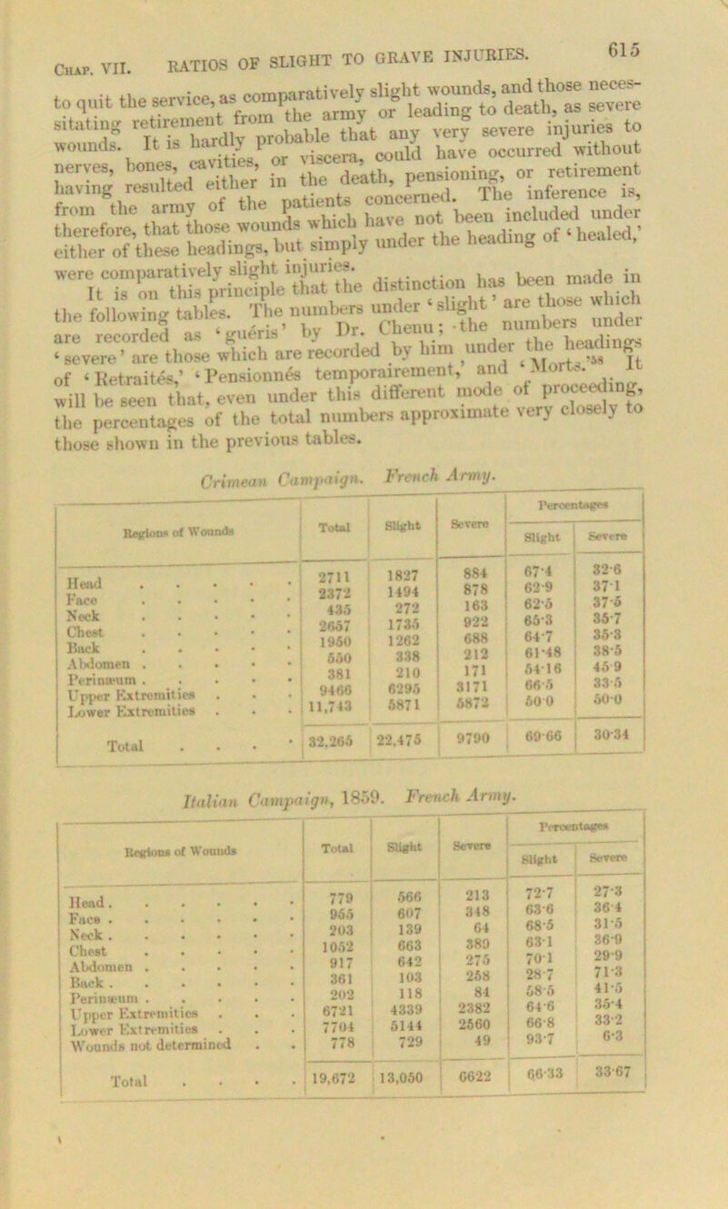 -o2 'it hardly pMk tbat^y nerves, bones, cavities, or • , pensioning or retirement Laving resulted either /h’e inferenCe is, from the army of the.Xwhich have not been included under therefore, that those wounds whii . » j:n„ 0f < healed ’ either of these headings, but simply under the heading WeTrrSSie= distinction has teen made in the^ in* Se r»£T SI > hi™ under theWing of ‘Retrains,’ ‘ Pensionnes temporairement, and Mort*. it will te^n that, even under this different mode^o P^.ng the percentages of the total numbers approximate very closely to those shown in the previous tables. Crimean Campaign. French Army. Region* of Wound# Total Slight Severe Percentage* Slight Severe Head . Face Neck Chest Rack A Women Perinumm . Upper Extremities Lower Extremities 2711 2372 435 2057 1950 550 381 9466 11,713 1827 1494 272 1735 1262 338 210 6295 5871 884 878 163 922 688 212 171 3171 6872 674 629 625 653 647 61-48 5416 665 500 32 6 37 1 375 35- 7 36- 3 38-5 45 9 33-6 600 Total . 32.265 22.475 9790 6966 3034 Italian Campaign, 1850. French Army. Hegions of Wounds Total Slight Percentages Severe I j ; Sligtit Severe : Head ! Face i Neck 1 Chest 1 AMomen | Back | Perinwum ..... | Upper Extremities j Lower Extremities Wounds not. determined Total .... 779 955 203 1052 917 361 202 6721 7704 778 C N 3> « Cl W 00 r, ^ Cl COwrtCC'fC'-'CO’fCl -r *o 213 72-7 348 i 636 64 i 685 389 i 631 275 70 1 268 : 287 84 ! 685 2382 64-6 2560 j 668 49 i 93-7 L ■ 27-3 36 4 31-5 36-9 29-9 713 41,5 35-4 33-2 6-3 19,672 13,050 0622 66-33 3367