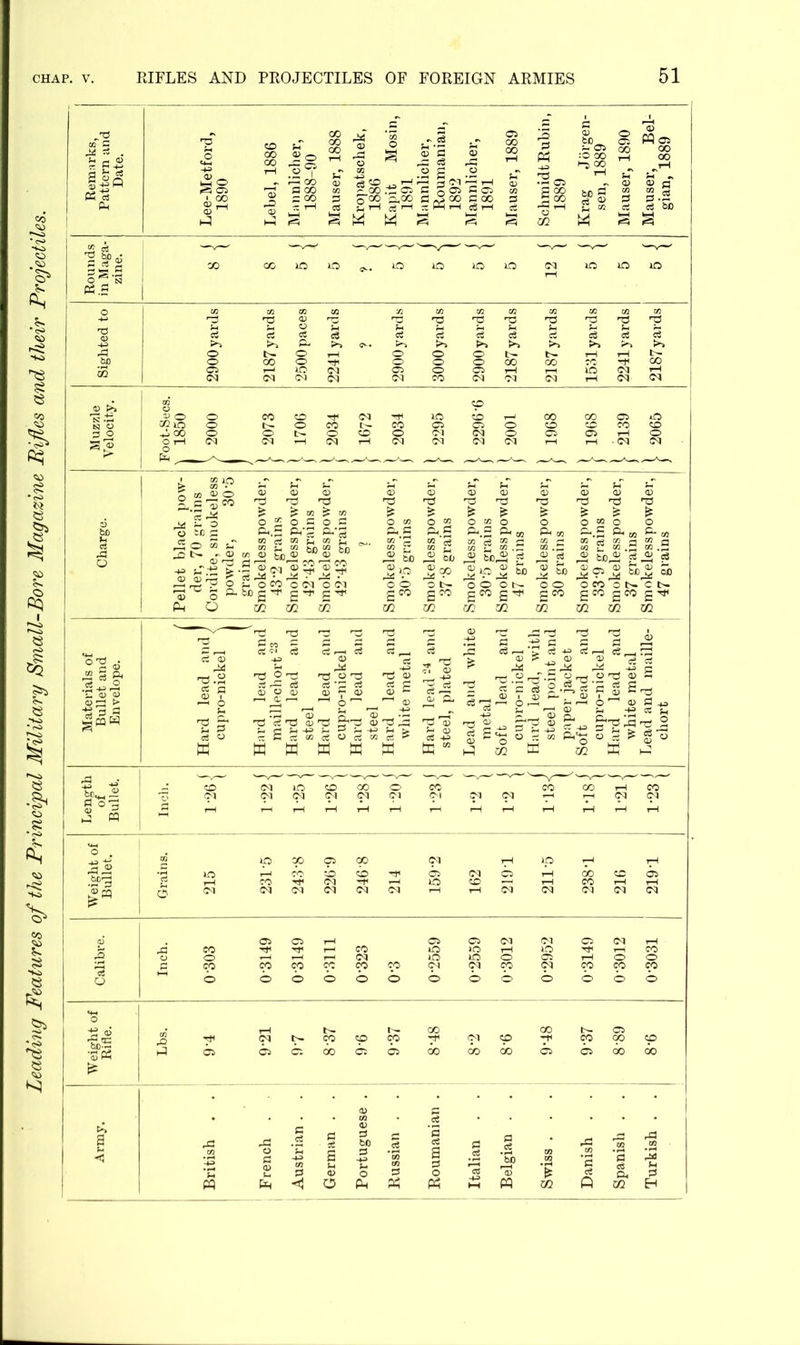 Leading Features of the Principal Military Small-Bore Magazine Rifles and their Projectiles. ill x> ;£ 1—1 PS n fH So .1? r-i QO P GO = 00 Mob 00 S?S. 5-oq M (M —> r-l 05 Co 00 P 00 H e3H .'S® § CO , -§ a ,5 i Png CO CO i£5 lO 5 5 5 5 12 5 5 5 o^'S 1 tf.3 j 42 s * o B ® .5 a> <m ® d ^ £ Ad • • (h O CO ON ON be g ■'t1 g p sc tji m o ® O m O ~ ^ P^.2 P> 03 w ei P i* on a .P ee tc£ g be ^ be _ . ^ _ ooot^ 00 on on cs geo gcognH geo gcogcog^ ™ m m m m £ o rirf T3.S «S P —1 6 rd O^ cS rS ei 03 03 a> 03 C«r-H ce 03 AC ■P o t3 efi 'P ffj 03 7 03 1—1 O ■P 03 eS P rrH ° r-T.S O 13 >p 03 32 a 'c C8 $ -52, Cl ’S m S - _ 03 ■ 03 P .03 l cS *p >—i o »—t 3-i r—i o pH 03 o P CS P 03 P S .. s § W ffi 03 ce 03 ci w w 03 -- 03 P .P ■+H P >. P 03 o, crP 03 ry P U H33 2 ; 03 ^ 03 p1 N V P 43 CS 'P^^ Ph, _ « § £ 3 U CO N CO CO * <i O