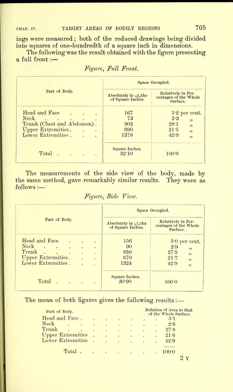 ings were measured; both of the reduced drawings being divided into squares of one-hundredth of a square inch in dimensions. The following was the result obtained with the figure presenting a full front:— Figure, Full Front. Part of Body. Space Occupied. Absolutely in x&0ths of Square Inches. Relatively in Per- centages of the Whole Surface. Head and Face 167 5-2 per cent. Neck 73 2-3 Trunk (Chest and Abdomen). 902 28-1 „ Upper Extremities. 690 21-5 „ Lower Extremities . 1378 42-9 „ Square Inches. Total .... 32-10 100-0 The measurements of the side view of the body, made by the same method, gave remarkably similar results. They were as follows:— Figure, Side View. 1 Part of Body. Space Occupied. Absolutely in ^ths of Square Inches. Relatively in Per- centages of the Whole Surface. Head and Face 156 5*0 per cent. Neck 90 2-9 Trunk 850 27*5 Upper Extremities. 670 21-7 „ Lower Extremities . 1324 42-9 „ Square Inches. Total .... 30-90 100-0 The mean of both figures gives the following results:— Part of Body. Hthat of the Whole Surface. Head and Face . 5T Neck ........ 2-6 Trunk 27‘8 Upper Extremities 21'6 Lower Extremities 42’9 . 100*0 2 Y Total .