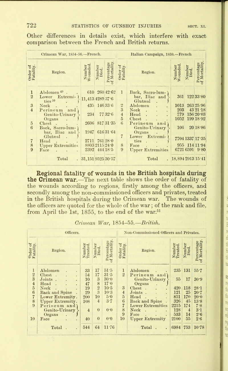 Other differences in details exist, which interfere with exact comparison between the French and British returns. Crimean War, 1854-56.—French. Italian Campaign, 1859.—French • CD <D .Q'O <D S-i'O ^ CD CD , 03 ,Q T3 ,Q -rt 1 *5 i? .2 *3 o -S 3 Region. £ 5 S .2 <d bt Region. £ S £.2 ! •HtS OrH o o §s ^ o C-I CS OEh g|! ^ o 1 Abdomen49 . 610 . 260 42-62 1 Back, Sacro-lum-1 2 Lower Extremi- ) ties50 . j 11,413 4289 37-6 bar, Iliac and f Glutseal . j 361 122 33-80; 3 Neck 435 i 146 33 6 2 Abdomen 1013 263 25-96 4 Perineum and'i Genito-Urinary s Organs . j 3 Neck 203 43 21-18 234 I 77 32-6 4 Head 779 156 20-03 5 Chest . 1052 199 18-92 5 Chest . 2606 817 31-35 6 Perineum and] 6 Back, Sacro-lum- 1 Genito-Urinary V 106 20 18-86 bar, Iliac and > 1947 616 31-64 Organs . j 7 Gluteeal . j Head . 2711 761 28-0 7 Lower Extremi- ) ties . . ) 7704 1337 17-35 8 Upper Extremities 8803 2115 24-0 8 Face 955 114 11-94 9 Face 2392 444 18-5 9 Upper Extremities 67216591 9-80 Total 31,151 9525 30-57 Total 18,894 2913 15-41 1 Regional fatality of wounds in the British hospitals during the Crimean war.—The next table shows the order of fatality of the wounds according to regions, firstly among the officers, and secondly among the non-commissioned officers and privates, treated in the British hospitals during the Crimean war. The wounds of the officers are quoted for the whole of the war; of the rank and file, from April the 1st, 1855, to the end of the war.51 Crimean War, 1854-55.—British. Officers. Non-Commissioned Officers and Privates. <D >> 1 CD >> *o <X> CD . ■s cd '■a <D . a3-5 i Region. o <D S s g .2 <D . Region. o CD S ? S ^ a 5-s O Ph ss O ^ Sh I5 -*s i ^ o 1 Abdomen 33 17 51-5 1 Abdomen 235 131 55-7 2 Chest . 54 17 31-5 ! 2 Perineum andl 3 Joints . 10 3 30-0 Genito-Urinary J- 55 17 30-9 4 Head . 47 8 17-0 Organs . J 5 Neck . 19 2 10-5 | 3 Chest . 420 118 28T 6 Back and Spine . 29 3 10-3 4 Joints . 121 25 20-7 7 Lower Extremity. 200 10 5-0 5 Head . 851 170 20-0 8 Upper Extremity. 108 4 3-7 | 6 Back and Spine . 326 45 13-8 9 Perineum and'i 7 Lower Extremities 2215 174 7-8 Genito-Urinary V 4 0 o-o 8 Neck . 128 4 3*1 | Organs . j 9 Face 533 14 2-6 10 | Face 40 0 o-o 10 Upper Extremity 2100 55 2-6 | Total . 544 64 11-76 Total . 6984 ■ 753 10-78