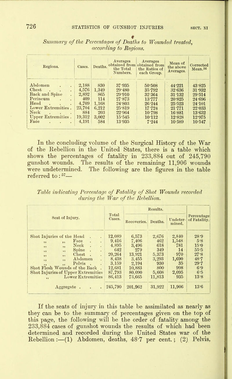 e Summary of the Percentages of Deaths to Wounded treated, according to Regions. Regions. Cases. Deaths. Averages obtained from the Total Numbers. Averages obtained from the Ratios of each Group. Mean of the above Averages. Corrected Mean.56 Abdomen 2,188 830 37-935 50-508 44-221 43-825 Chest 4,576 1,349 29-480 35-792 32-636 31-932 Back and Spine 2,892 865 29-910 32-364 31132 29-514 Perineum 409 114 27-873 13*777 20-825 24-696 Head 4,709 1,168 24-803 26-244 25-523 24*101 Lower Extremities . 23,704 6,212 25*819 17 724 21-771 22-033 Neck 884 203 22-964 10 798 16-881 13-632 Upper Extremities . 19,312 3,002 15-545 10 112 12-828 12-975 Face 4,191 584 13-935 7-244 | 10-589 10-547 In the concluding volume of the Surgical History of the War of the Rebellion in the United States, there is a table which shows the percentages of fatality in 233,884 out of 245,790 gunshot wounds. The results of the remaining 11,906 wounds were undetermined. The following are the figures in the table referred to :57— Table indicating Percentage of Fatality of Shot Wounds recorded during the War of the Rebellion. Seat of Injury. Total j Cases. Recoveries. Results. Deaths. ! Undeter- mined. Percentage of Fatality. Shot Injuries of the Head 12,089 6,573 2,676 2,840 28-9 „ ,, Face 9,416 7,406 462 1,548 5*8 ,, ,, Neck 4,895 3,496 618 781 15-0 ,, ,, Spine . 642 279 349 14 55-5 ,, ,, Chest . 20,264 13,921 5,373 970 27-8 ,, ,, Abdomen 8,438 3,455 3,293 1,690 48-7 ,, ,, Pelvis . 3,159 2,194 930 35 29-7 Shot Flesh Wounds of the Back . 12,681 10,883 800 998 6-9 Shot Injuries of Upper Extremities 87,793 80,090 5,608 2,095 6*5 ,, Lower Extremities 86,413 73,665 11,813 935 13-8 Aggregate . 1 245,790 201,962 31,922 11,906 13*6 If the seats of injury in this table be assimilated as nearly as they can be to the summary of percentages given on the top of this page, the following will be the order of fatality among the 233,884 cases of gunshot wounds the results of which had been determined and recorded during the United States war of the Rebellion :—(1) Abdomen, deaths, 48*7 per cent. ; (2) Pelvis,