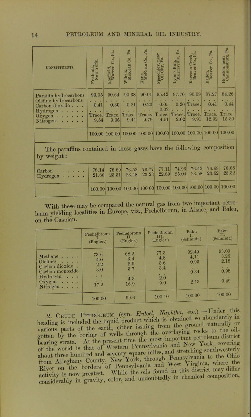Constituents. Fredonia, New York. Sheffield, Warren Co., Pa. Wilcox, McKean Co., Pa. Kane, McKean Co., Pa. Speechley, near Oil City, Pa. Ph a> —1 y fc; c s Raccoon Creek, Beaver Co., Pa. Baden, Beaver Co., Pa. Honston, near Cannonsburg, Pa. jr ct 1 u 1X1 u 11V Olefine hydrocarbons Carbon dioxide . • . 90.05 0.41 Trace. 9.54 90.64 0.30 Trace. 9.06 90.38 0.21 Trace. 9.41 90.01 0.20 Trace. 9.79 95.42 0.05 0.02 Trace. 4.51 97.70 0.20 Trace. 2.02 90.09 Trace. Trace. 9.91 87.27 0.41 Trace. 12.32 84.26 0.44 Trace. 15.30 100.00 100.00 100.00 100.00 100.00 100.00 100.00 ^ 100.00 ^ 100.00 The paraffins contained in these gases have the following composition by weight: 78.14 21.86 76.6S 23.31 76.52 23.46 76.7'/ S 23.2g 77.11 ! 22.8E 74.96 25.04 76.42 23.58 76.48 23.52 76.68 23.32 lOO.OC ) lOO.OC ) 100.0( ) 100 0( ) lOO.OC ) lOO.OC ) lOO.OC 1 > lOO.OC 100.00 With these may be compared the natural gas from t^vo important petro- leum-yielding localities in Europe, viz., Pechelbronn, m Alsace, and Baku, on the Caspian. Pechelbronn I. (Engler.) Pechelbronn II. (Eugler.) Pechelbronn III. (Engler.) Baku I. (Schmidt.) Baku II. (Schmidt.) Methane .... Olefines .... Carbon dioxide . Carbon monoxide Hydrogen . . . Oxygen .... Nitrogen .... 73.6 4.0 2.2 3.0 lV.2 68.2 3.4 2.9 3.7 4.3 16.9 77.3 4.8 3.6 8.4 2.6 9.0 92.49 4.11 0.93 6.84 2.13 93.09 3.26 2.18 6.98 0.49 100.00 99.6 100.10 100.00 100.00 bearing strata. At the present time the mo^^'^P f covering of the world is that of Western Pennsylvan.a .f^J^tJ? }J^^e^^^ lut three hundrrf and -venty sq^jare jmte^^^^^^^^ from Alleghany County, New York, tuough .^^^^J; j Kiver on 'the borders of Penns^lvanja -d *est ^/^^^ Zy diifer Sabiri^?-1^-, eritrulutUy m ehe»ica. eo.position.