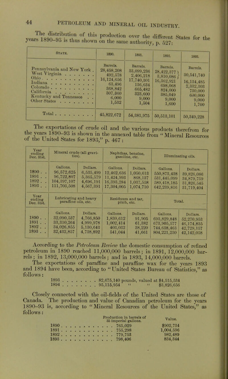 I^^^ji^^^^T^J^l*^^ -J'ff-* states for the State. 1890. 1891. 1892. 1893. Pennsylvania and New York . West Virginia Indiana Colorado ... California . , , . Kentucky and Tennessee . . Other States .... Barrels. 28,468,208 492,578 16,124,656 63,496 868,842 307,360 6,000 1,532 Barrels. 33,099,236 2,406,218 17,740,301 136,634 665,482 323,600 9,000 1,504 Barrels. 28,422,377 ) 3,810,086 / 16,362,921 698,068 824,000 385,049 9,000 1,600 Barrels. 30,541,740 16,134,485 2,332,303 730,000 600,000 9,000 1,700 Total 45,822,672 54,381,975 50,513,101 50,349,228 The exportations of crude oil and the various products therefrom for the years 1890-93 is shown in the annexed table from Mmeral Resources of the United States for 1893, p. 467: Year ending Dec. 31st. Mineral crude (all gravi- ties). Naphthas, benzine, gasoline, etc. Illuminating oils. 1890 . . 1891 . . 1892. . 1893 . . Gallons. 96,572,625 96,722,807 104,397,107 111,703,508 Dollars. 6,535,499 5,365,579 4,696,191 4,567,391 Gallons. 12,462,636 11,424,993 16,393,284 17,304,005 Dollars. 1,050,613 868,137 1,037,558 1,074,710 Gallons. 550,873,438 531,445,099 589,418,185 642,239,816 Dollars. 39,826,086 34,879,759 31,826,545 31,719,404 Year ending Dec. 31st. Lubricating and heavy parafflne oils, etc. Residuum and tar, pitch, etc. Total. 1890. . 1891 . . 1892 . . 1893 . . Gallons. 32,090,537 33,310,264 34,026,855 32,432,857 Dollars. 4,766,850 4,999,978 5,130,643 4,738,892 Gallons. 1,830,612 1,002,414 403,032 541,044 Dollars. 91,905 61,382 38,220 41,661 Gallons. 693,829,848 673,905,577 744,638,463 804,221,230 Dollars. 52,270,953 46,174,835 42,729,157 42,142,058 According to the Petroleum Review the domestic consumption of refined petroleum in 1890 reached 11,000,000 barrels; in 1891, 12,000,000 bar- rels; in 1892, 13,000,000 barrels; and in 1893, 14,000,000 barrels. The exportations of paraffine and paraffine wax for the years 1893 and 1894 have been, according to United States Bureau of Statistics, as follows: 1893 82,675,140 pounds, valued at $4,515,534 1894 95,115,954 $3,826,656 Closely connected with the oil-fields of the United States are those of Canada. The production and value of Canadian petroleum for the years 1890-93 is, according to Mineral Resources of the United States, as follows: Production in barrels of voina 35 imperial gallons. vaiue. 1890 765,029 $902,734 1891 755,298 1,004,596 1892 779,753 982,489 1893 798,406 834,344