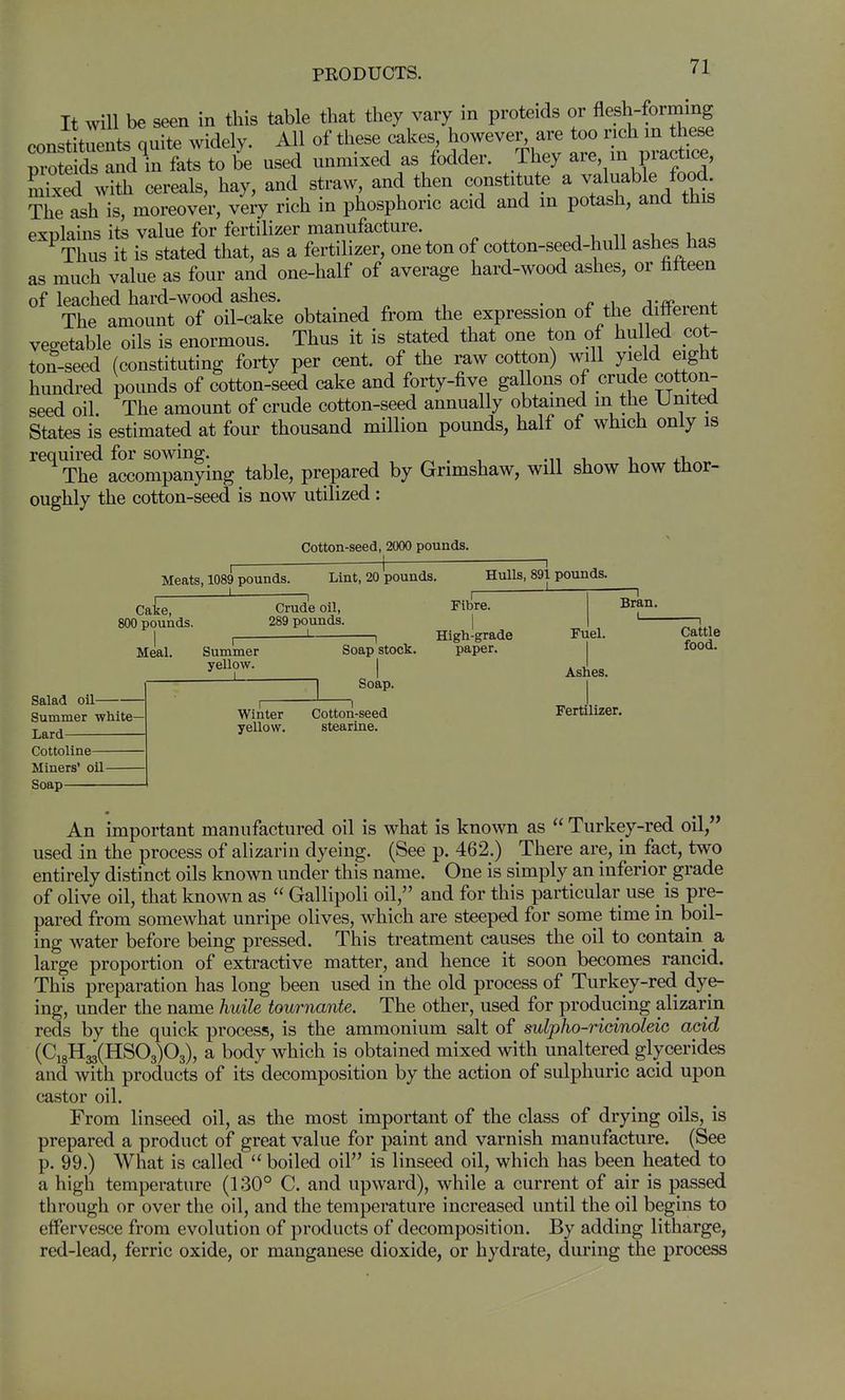 It will be seen in this table that they vary in proteids or flesh-formiiig constituents quite widely. Ml of these cakes ^owevei-, are too ^^^^ r,roteids and in fats to be used unmixed as fodder. They aie in piactice, SixS wi h cereals, hay, and straw, and then constitute a valuable food Thetsh is, moreover, ve^y rich in phosphoric acid and in potash, and this explains its value for fertilizer manufacture. j , n u ^Thus it is stated that, as a fertilizer, one ton of cotton-seed-hull ashes has as much value as four and one-half of average hard-wood ashes, or fifteen of leached hard-wood ashes. . n a-w ^4- The amount of oil-cake obtamed from the expression of the different veo-etable oils is enormous. Thus it is stated that one ton of hulled cot- ton-seed (constituting forty per cent, of the raw cotton) will yield eight hundred pounds of cotton-seed cake and forty-five ga Ions of crude cotton- seed oil. The amount of crude cotton-seed annually obtained in the United States is estimated at four thousand million pounds, half of which only is required for sowing. ^ . , ^^^ ^ ^i. The accompanying table, prepared by Grimshaw, will show how thor- oughly the cotton-seed is now utilized : Cotton-seed, 2000 pounds. Meats, 1089 pounds. Lint, 20 pounds. Hulls, 891 pounds. I , r Cake^ Crude oil, Fibre. 800 pounds. 289 pounds, 1 Bran. I - - I ' I I 1 1 High-grade Fuel. Cattle Meal. Summer Soap stock. paper. I food. Salad oil Summer white- Lard Cottoline Miners' oil Soap y^^lT: I AsAes. ' Soap. I Winter Cotton-seed Fertilizer, yellow. stearine. An important manufactured oil is what is known as Turkey-red oil, used in the process of alizarin dyeing. (See p. 462.) There are, in fact, two entirely distinct oils known under this name. One is simply an inferior grade of olive oil, that known as Gallipoli oil, and for this particular use_ is pre- pared from somewhat unripe olives, which are steeped for some time in boil- ing water before being pressed. This treatment causes the oil to contain a large proportion of extractive matter, and hence it soon becomes rancid. This preparation has long been used in the old process of Turkey-red dye- ing, under the name huile tournante. The other, used for producing alizarin reds by the quick process, is the ammonium salt of sulpho-ricinoleiG acid (Ci8H33(HS03)03), a body which is obtained mixed with unaltered glycerides and with products of its decomposition by the action of sulphuric acid upon castor oil. From linseed oil, as the most important of the class of drying oils, is prepared a product of great value for paint and varnish manufacture. (See p. 99.) What is called boiled oil is linseed oil, which has been heated to a high temperature (130° C. and upward), while a current of air is passed through or over the oil, and the temperature increased until the oil begins to effervesce from evolution of products of decomposition. By adding litharge, red-lead, ferric oxide, or manganese dioxide, or hydrate, during the process
