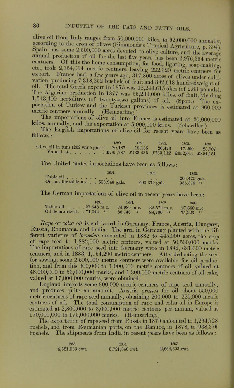olive oil from Italy ranges from 50,000,000 kilos, to 92,000,000 annually according to the crop of olives Simmonds's Tropical Agriculture p 394^' Spain has some 2,500,000 acres devoted to olive culture, and the iverage annual production of oil for the last five years has been 2,976,384 metric centners Of this the home consumption, for food, lighting, soap-making, ete., took 2,754,064 metric centners, leaving 222,320 metric centners for export. France had a few years ago, 317,800 acres of olives under culti- vation, producing 7,318,352 bushels of fruit and 392,618 hundredweight of oil. The total Greek export in 1875 was 12,244,615 okes (of 2.83 pounds) 7^^o .fe^'T'' l^^^^^H^ in 1877 was 55,239,000 kilos, of fruit, yielding 1,543,400 hectolitres (of twenty-two gallons) of oil. (Spon.) The ex- portation of Turkey and the Turkish provinces is estimated at 900 000 metric centners annually. (Heinzerling.) ' The importations of olive oil into France is estimated at 20,000 000 kilos, annually, and the exportation at 5,000,000 kilos. (Schaedler.) ' The English importations of olive oil for recent years have been as follows: 1890. 1891. 1892. 1893. 1894. Ohve Oil in tuns (252 wine gals.) 20,187 18,165 20,476 17,200 26 707 ^al^ed at £785,787 £733,435 £763,112 £662,041 £894,151 The United States importations have been as follows: 1891. 1892. 1893. Table oil . ... 206,420 gals. Oil not for table use . . 503,946 gals. 600,379 gals. 986,379 The German importations of olive oil in recent years have been: 1890. 1891. 1892. 1893. Table oil ... , 27,648 m.c. 84,989 m.c. 32,572 m.c. 27,660 m.c. Oil denaturized. .71,044 88,748 '< 88,780 75,226 Rape or colza oil is cultivated in Germany, France, Austria, Hungary, Eussia, Roumania, and India. The area in Germany planted with the dif- ferent varieties of brassica amounted in 1882 to 445,000 acres, the crop of rape seed to 1,882,000 metric centners, valued at 50,500,000 marks. The importations of rape seed into Germany were in 1882, 681,000 metric centners, and in 1883, 1,154,290 metric centners. After deducting the seed for sowing, some 2,500,000 metric centners were available for oil produc- tion, and from this 900,000 to 1,000,000 metric centners of oil, valued at 48,000,000 to 56,000,000 marks, and 1,300,000 metric centners of oil-cake, valued at 17,000,000 marks, were obtained. England imports some 800,000 metric centners of rape seed annually, and produces quite an amount. Austria presses for oil about 550,000 metric centners of rape seed annually, obtaining 200,000 to 225,000 metric centners of oil. The total consumption of rape and colza oil in Europe is estimated at 2,800,000 to 3,000,000 metric centners per annum, valued at 170,000,000 to 175,000,000 marks. (Heinzerling.) The exportation of rape seed from Russia in 1879 aniounted to 1,294,728 bushels, and from Roumanian ports, on the Danube, in 1878, to 938,376 bushels. The shipments from India in recent years have been as follows: 1885. 4,521,933 cwt. 1886. 8,721,840 cwt. 1887. 2,664,693 cwt.