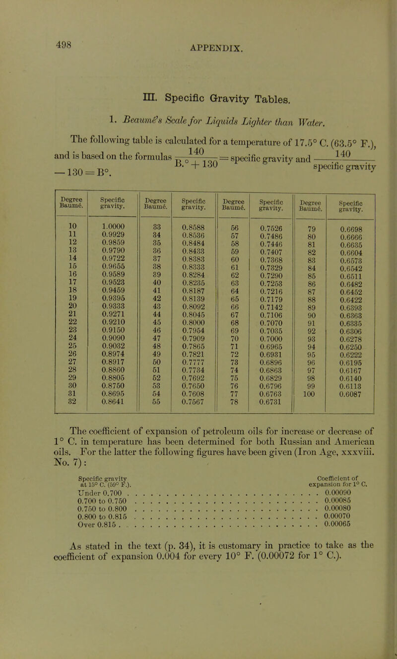 m. Specific Gravity Tables. 1. Beaume's Scale for Liquids Lighter than Water. The following table is calculated for a temperature of 17.5° C. (63.5° F.), and is based on the formulas o^f^ion = specific gravity and -~ — 130 = B° specific gravity £aum6. gravity. 1 \ f'\ *-| /\ /-\ ijegree Baum6. opecinc gravity. Degree Specific Degree Bauiii6. Specific gravity. 1 /\ 10 11 1.0000 0.9929 33 34 0.8588 0.8536 56 57 0.7526 0.7486 79 80 0.6698 0.6666 12 0.9859 35 0.8484 58 0.7446 81 0.6636 13 0.9790 36 0.8433 59 0.7407 82 0.6604 14 0.9722 37 0.8383 60 0.7368 83 0.6573 16 0.9666 38 0.8333 61 0.7329 84 0.6542 16 0.9589 89 0.8284 62 0.7290 85 0.6511 17 0.9623 40 0.8235 63 0.7253 86 0.6482 18 0.9469 41 0.8187 64 0.7216 87 0.6452 19 0.9395 42 0.8139 65 0.7179 88 0.6422 20 0.9333 43 0.8092 66 0.7142 89 0.6393 21 0.9271 44 0.8045 67 0.7106 90 0.6363 22 0.9210 45 0.8000 68 0.7070 91 0.6335 23 0.9150 46 0.7954 69 0.7035 92 0.6306 24 0.9090 47 0.7909 70 0.7000 93 0.6278 25 0.9032 48 0.7865 71 0.6965 94 0.6250 26 0.8974 49 0.7821 72 0.6931 95 0.6222 27 0.8917 50 0.7777 78 0.6896 96 0.6195 28 0.8860 51 0.7734 74 0.6863 97 0.6167 29 0.8805 52 0.7692 75 0.6829 98 0.6140 30 0.8750 53 0.7660 76 0.6796 99 0.6113 31 0.8695 54 0.7608 77 0.6763 100 0.6087 32 0.8641 56 0.7567 78 0.6731 The coefficient of expansion of petroleum oils for increase or decrease of 1° C. in temperature has been determined for both Russian and American oils. For the latter the following figures have been given (Iron Age, xxxviii. No. 7): Specific gravity Coefficient of at 15° C. (59° F.). expansion for 1° C. Under 0.700 0.00090 0.700 to 0.750 0.00085 0.750 to 0.800 0.00080 0.800 to 0.815 0.00070 Over 0.816 0.00065 As stated in the text (p. 34), it is customary in practice to take as the coefficient of expansion 0.004 for every 10° F. (0.00072 for 1° C).