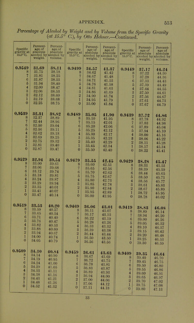 Percentage of Alcohol by Weight and by Volume from the Sjjecific Gravity (at 15.5° C), by Otto Hehner.—Continued. Specific gravity a 15.5° C. Percent- age of t absolute alcohol b weight. Percent- age of absolute f alcohol b) volume. Specific gravity a ' 15.5° C. Percent- age of t absolute alcohol b; weight.' Percent- age of absolute f alcohol b> volume. Specific gravity a) 15.5° C. Percent- age of / absolute alcohol b; weight.' Percent- age of absolute ^ alcohol by volume. 8 7 6 6 4 3 2 1 0 01.0t7 31.75 31.81 31.87 31.94 32.00 32.06 32.12 32.19 32.25 ^fi 11 oo. I L 38.18 38.25 38.33 38.40 38.47 38.53 38.60 38.68 38.75 8 7 6 5 4 3 2 1 0 34.57 34.62 34.67 34.71 34.76 34.81 34.86 34.90 34.95 35.00 41.37 41.42 41.48 41.53 41.58 41.63 41.69 41.74 41.79 41.84 0.9449 8 7 6 5 4 3 2 1 0 37.17 37.22 37.28 37.33 37.39 37.44 37.50 37.56 37.61 37.67 44.24 44.30 44.36 44.43 44.49 44.55 44.61 44.67 44.73 44.79 0.9539 v« wot/ 8 7 6 5 4 3 2 1 0 32.37 32.44 32.60 32.56 32.62 32.69 32.75 32.81 32.87 38.89 38.96 39.04 39.11 39.18 39.25 39.32 39.40 39.47 A Q/I QQ 8 7 6 5 4 3 2 1 0 05.05 35.10 35.15 35.20 35.25 35.30 35.35 35.40 35.45 35.50 41.90 41.95 42.01 42.06 42.12 42.17 42.23 42.29 42.34 42.40 0.9439 8 7 6 6 4 3 2 1 0 37.72 37.78 37.83 37.89 37.94 38.00 38.06 38.11 38.17 38.22 44.86 44.92 44.98 45.04 45.10 45.16 45.22 45.28 45.34 45.41 0.9529 8 7 6 5 4 3 2 1 0 32.94 33.00 33.06 33.12 33.18 33.24 33.29 33.35 33.41 33.47 39.61 39.68 39.74 39.81 39.87 39.94 40.01 40.07 40.14 A Q/17Q 8 7 6 5 4 3 2 1 0 o5.55 35.60 35.65 35.70 35.75 35.80 35.85 35.90 35.95 36.00 42.4o 42.51 42.56 42.62 42.67 42.73 42.78 42.84 42.89 42.95 0.9429 8 7 6 6 4 3 2 1 0 38.28 38.33 38.39 38.44 38.50 38.56 38.61 38.67 38.72 38.78 45.47 45.53 45.59 45.65 45.71 45.77 45.83 45.89 45.95 46.02 0.9519 8 7 6 5 4 8 2 1 0 33.59 33.65 33.71 33.76 33.82 33.88 33.94 34.00 34.05 40.27 40.34 40.40 40.47 40.53 40.60 40.67 40.74 40.79 A OA <iO u.y»oy 8 7 6 5 4 3 2 1 0 ob.06 36.11 36.17 36.22 36.28 36.33 36.39 36.44 36.50 36.56 43.01 43.07 43.13 43.19 43.26 43.32 43.38 43.44 43.50 43.56 0.9419 8 7 6 5 4 3 2 1 0 38.83 38.89 38.94 39.00 39.05 39.10 39.15 39.20 39.25 39.30 46.08 46.14 46.20 46.26 46.32 46.37 46.42 46.48 46.53 46.59 0.9509 8 7 6 6 4 3 2 1 0 34.10 34.14 34.19 34.24 34.29 34.33 34..38 34.43 34.48 34.52 40.84 4n on 40.95 41.00 41.05 41.11 41.16 41.21 41.26 41.32 0.9459 Q o 7 6 5 4 3 2 1 0 36.61 36.67 36.72 36.78 36.83 36.89 36.94 37.00 37.06 37.11 43.63 43.69 43.75 43.81 43.87 43.93 44.00 44.06 44.12 44.18 0.9409 8 7 6 6 4 3 2 1 0 39.35 39.40 39.45 39.50 39.55 39.60 39.65 39.70 39.75 39.80 46.64 46.70 46.75 46.80 46.86 46.91 46.97 47.02 47.08 47.13