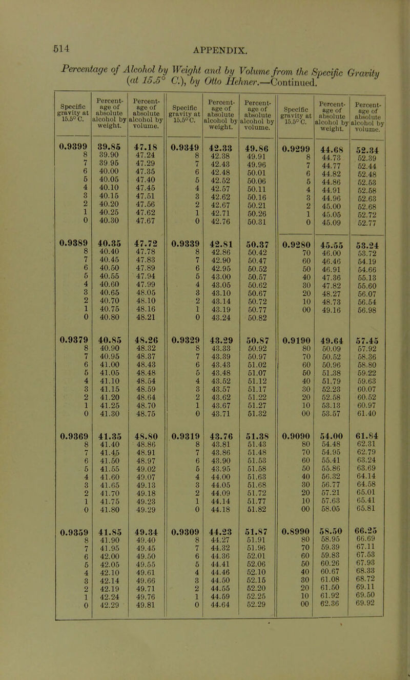 Percentage of Alcohol by Weight and by Volume from the Specific {at 15.5° a\ by Otto Hehner.—Continued. Specific gravity at lo.o L/. Percent- age of absolute alcoliol by weight. Percent- age of absolute alcohol by volume. Specific gravity at 15,5° C. age of absolute alcohol by 1 ercent- age of ab.solute alcohol by volume. Specific gravity at 15.5° C. Percent- age of ab.solute alcohol by weight. Percent- age of absolute alcohol by volume. 0.9399 39.86 47.18 0.9349 42.33 49.86 0.9299 44.68 52.34 8 39.90 47.24 8 42.38 49.91 8 44 7^ oz.oy 7 39 95 47.29 7 42.43 49.96 7 1 44 77 OZ.'it 6 40.00 47.35 6 42.48 60.01 R \J 44 R9 M AQ 6 40.06 47.40 5 42.62 60.06 K 44 8R OZ.Oo 4 40.10 47.46 4 42.57 50.11 4 44 Q1 Oi.OO 3 40.16 47.51 3 42.62 60.16 3 44 QR '\9 A<? 2 40.20 47.56 2 42.67 60.21 9 4Fi no fi9 (!8 1 40.26 47.62 1 42.71 60.26 1 '^9 79 0 40.30 47.67 0 42.76 50.31 0 4.'i OQ Ttu.Ui7 (^9 77 0.9389 40.35 47.72 0.9339 42.81 50.37 0.9280 45.55 53.24 8 40.40 47.78 8 42.86 50.42 70 46.00 F,i{ 79 7 40.46 47.83 7 42.90 60.47 60 46 46 *xU.^O fi4 1Q Ol. Xi7 6 40.50 47.89 6 42.96 50.52 50 46 Q1 iS4 fifi 5 40.56 47.94 5 43.00 60.57 40 47 36 /S.S 1.^ 4 40.60 47.99 4 43.05 50.62 30 47 82 66 fiO 3 40.66 48.05 3 43.10 60.67 20 48 27 6fi 07 2 40.70 48.10 2 43.14 50.72 10 48 73 .66 64 1 40.75 48.16 1 43.19 50.77 00 49 16 66 Qfi 0 40.80 48.21 0 43.24 50.82 0.9379 40.85 48.2G 0.9329 43.29 50.87 0.9190 49.64 57.45 8 40.90 48.32 8 43.33 60.92 80 50.09 57.92 7 40.95 48.37 7 43.39 60.97 70 50.62 58.36 6 41.00 48.43 6 43.43 61.02 60 60.96 58.80 5 41.05 48.48 5 43.48 51.07 60 61.58 69.22 4 41.10 48.54 4 43.52 51.12 40 51.79 59.63 3 41.15 48.59 3 43.57 51.17 30 52.23 60.07 2 41.20 48.64 2 43.62 51.22 20 52.58 60.52 1 41.25 48.70 1 43.67 61.27 10 53.13 60.97 0 41 30 48 75 0 43 71 51.32 00 63.67 61.40 0.93G9 41.35 48.80 0.9319 43.76 51.38 0.9090 54.00 61.84 8 41.40 48.86 8 43.81 61.43 80 64.48 62.31 7 4R Ql 7 61 48 70 64.96 62.79 u 4R Q7 u 4.^ QO 60 65.41 63.24 4Q 09 K 4^ QFi 60 55.86 63.69 4 rr 40 07 4 44 00 61 63 40 66.32 64.14 Q O 41 4Q 1 Q o 44 Ofl 61 fi8 30 66.77 64.58 9 41 70 4Q 1ft 9 44 OQ 20 67.21 66.01 1 1 41 7^^ 4Q 9^ X 44 14 f^l 77 ClX . 1 1 10 67.63 66.41 A U 41 ftO JL.Ol/ 4Q 90 0 44 1R fil ft9 00 68.05 65.81 0.9359 41.85 49.34 0.9309 44.23 51.87 0.8990 on.60 im Oil 8 41.90 49.40 8 44.27 61.91 80 68.95 66.69 7 41.95 49.45 7 44.32 61.96 70 69.39 67.11 6 42.00 49.50 6 44.36 62.01 60 59.83 67.63 6 42.05 49.55 5 44.41 62.06 50 60.26 67.93 4 42.10 49.61 4 44.46 62.10 40 60.67 68.33 3 42.14 49.66 3 44.50 62.15 30 61.08 68.72 2 42.19 49.71 2 44.65 62.20 20 61.60 69.11 1 42.24 49.76 1 44.69 62.25 10 61.92 69.60 0 42.29 49.81 0 44.64 62.29 00 62.36 69.92