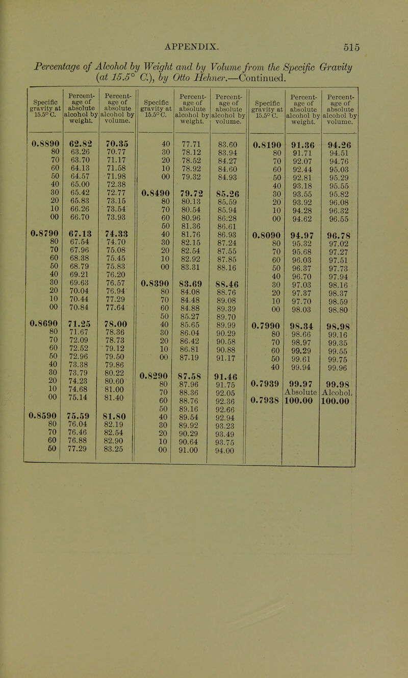 Percentage of Alcohol by Weight and by Volume fr^om the Specific Gravity {at 15.5° C), by Otto Hehner.—Continued. Specific Percent- Percent- Percent- Percent- Percent- Percent- age of age of Specific age of opcL'lIiV' age of age of gravity at absolute absolute gravity at absolute absolute gravity at absolute absolute 15.5° C. alcohol by alcohol by 15.5° C. alcohol by alcohol by 15.5° C. alcohol by alcohol by weight. volume. weight. volume. weight. volume. 0.8890 i vf. OO 77 71 oo.dU u.oiyo A1 A/l A/> 80 63.26 70.77 30 78 12 Q4 80 ou Q1 71 Q4 f^l y^. oi 70 63.70 71.17 20 »4 97 70 60 64.13 71.58 10 1 O. 84 AO QK nQ yo.Uo 50 64.57 71.98 00 84 QQ OU Q^^ OQ yo.zy 40 65.00 72.38 40 QQ 1 Q yo.io yo.oo 30 65.42 72.77 0.84-90 7Q 79 i 0» 4 M QO yd. 00 yo.oz 20 65.83 73.15 OV/. X o 8^^ fiQ 90 QQ QO Oft AQ . yo.Uo 10 66.26 73.54 70 OV/. tjTt 8^^ Q4 1 O QA OC Qft QO 00 66.70 73.93 OV/. <0\j 8fi 98 OO Qft K/^ yo.oo 0.8790 50 81.36 86 fil fi7 IS 74- SI 7fi 8ft QQ 00. yo A O AAA A J A ^ 94.97 A/) no 96.78 80 67.54 74.70 30 82 1 h 87 94 80 Ov Q9 Q7 OO 70 67.96 75.08 20 89 '^4 87 f^fi 70 QP^ ftQ yo.Do ri7 07 97.^7 60 68.38 75.45 10 89 Q9 87 8*^ flO Qf; A9 n7 Ki 97.51 50 68.79 75.83 00 88 Ifi oo. lO fin Qft Q7 Q7 7Q 97.7o 40 69.21 76.20 An f\n 7A yb./O 97.94 30 69.63 76.57 0.8R90 00»D«7 QO 97.03 98.16 20 70.04 76.94 80 84.08 88.76 20 Q7 37 Q8 ^7 yo. o / 10 70.44 77.29 70 84.48 89.08 10 X \J Q7 70 Q8 f^O yo. oy 00 70.84 77.64 60 84.88 89.39 00 Q8 0,^ t/O. V/O Q8 80 yo.ou 0.8690 50 85.27 89.70 71.25 78.00 40 85.65 89.99 0 7990 Q8 Qfi 80 71.67 78.36 30 86.04 90.29 80 J/O.VJU QQ 1 ft yy. ID 70 72.09 78.73 20 86.42 90.58 70 Qft Q7 QQ QK yy.oo 60 72.52 79.12 10 86.81 90.88 fiO \J\J QQ 9Q QQ CIJ^ yy.oo 50 72.96 79.50 00 87.19 91.17 QQ fil QQ 7t; yy. / 0 40 73.38 79.86 40 99.94 99.96 30 20 10 00 73.79 74 23 74.68 75.14 80.22 0.8290 87.58 91.46 80 fin 0\J, \j\J 80 87.96 91.75 0.7939 99.97 99.98 81.00 70 88.36 92.05 Absolute Alcohol. 81.40 60 88.76 92.36 0.7938 100.00 100.00 0.8590 50 89.16 92.66 75.59 81.80 40 89.54 92.94 80 76.04 82.19 30 89.92 93.23 70 76.46 82.54 20 90.29 93.49 60 76.88 82.90 10 90.64 93.75 60 77.29 83.25 00 91.00 94.00